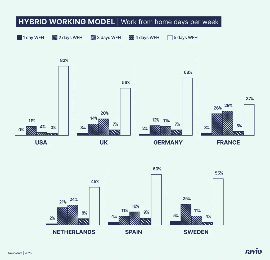 Ravio market trends data on hybrid working models – the number of days employees are able to work from home per week