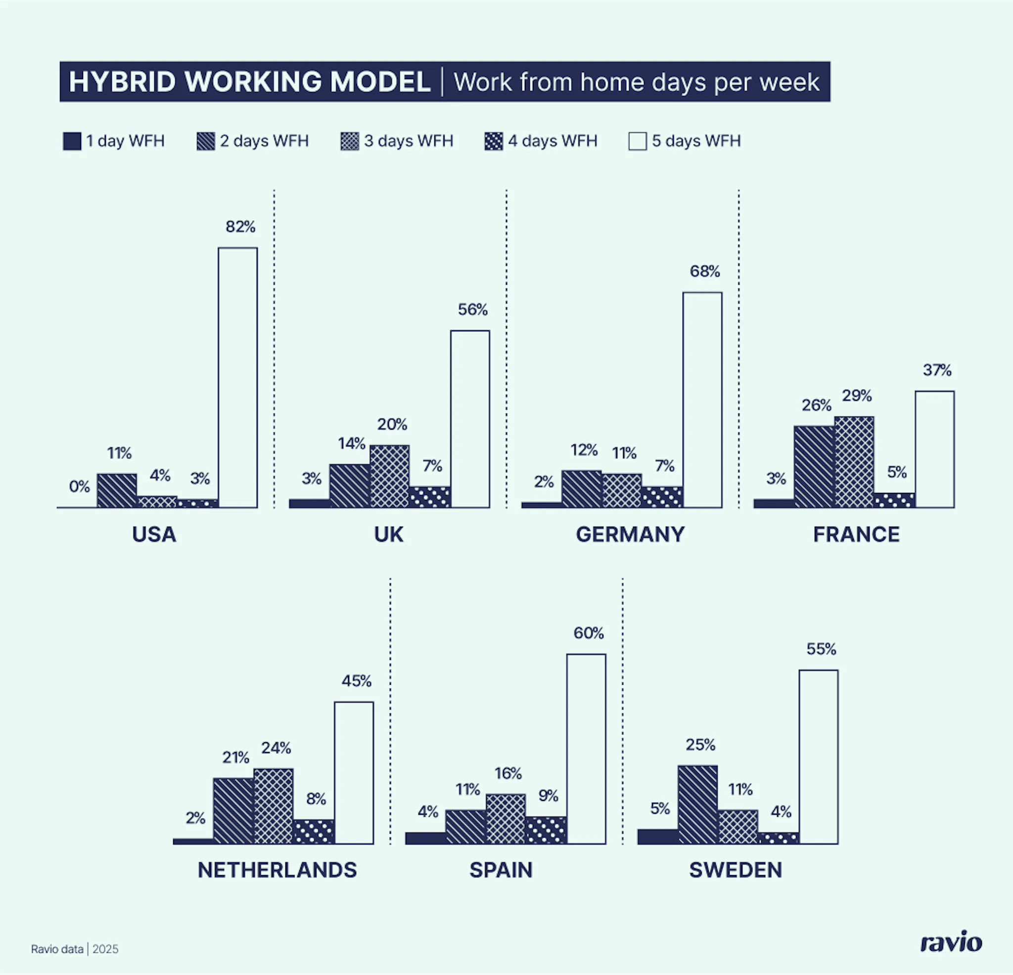 Ravio market trends data on hybrid working models – the number of days employees are able to work from home per week