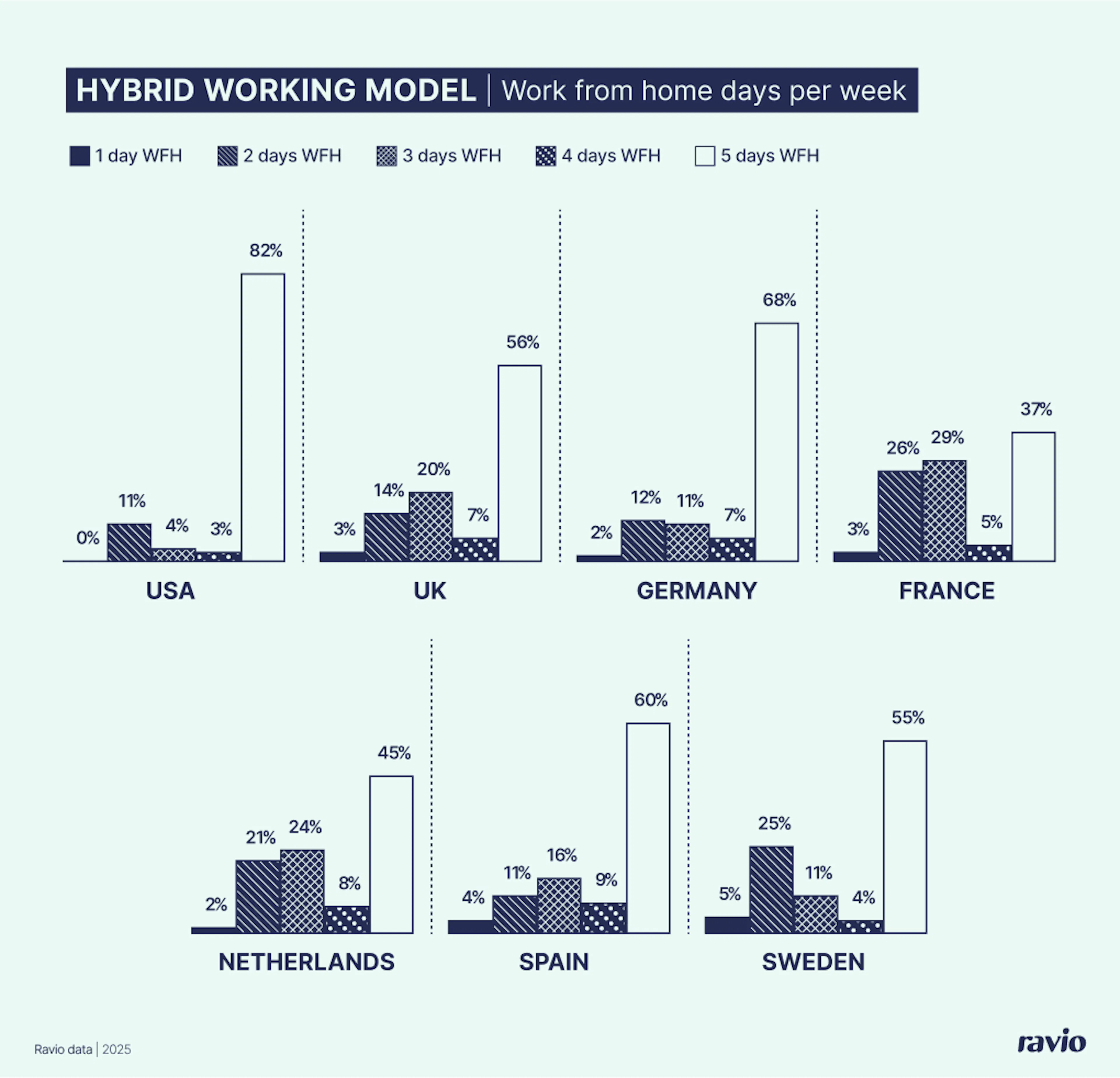Ravio market trends data on hybrid working models – the number of days employees are able to work from home per week