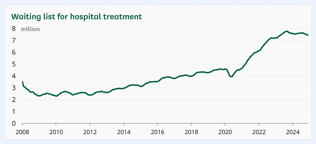 Waiting list for hospital treatment by the NHS in the UK, 2008-2024
