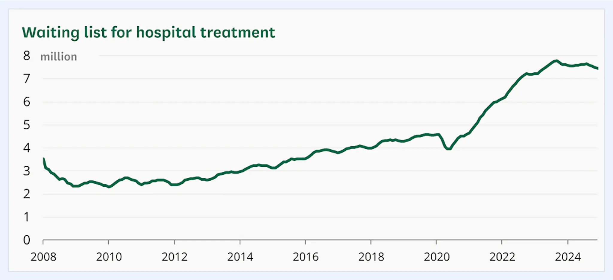 Waiting list for hospital treatment by the NHS in the UK, 2008-2024