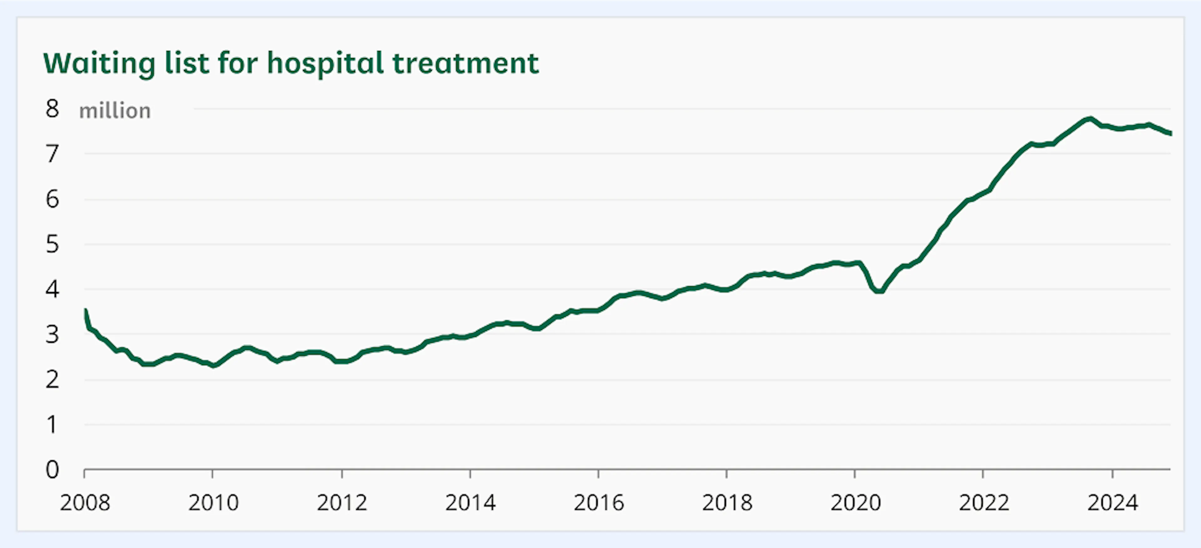 Waiting list for hospital treatment by the NHS in the UK, 2008-2024
