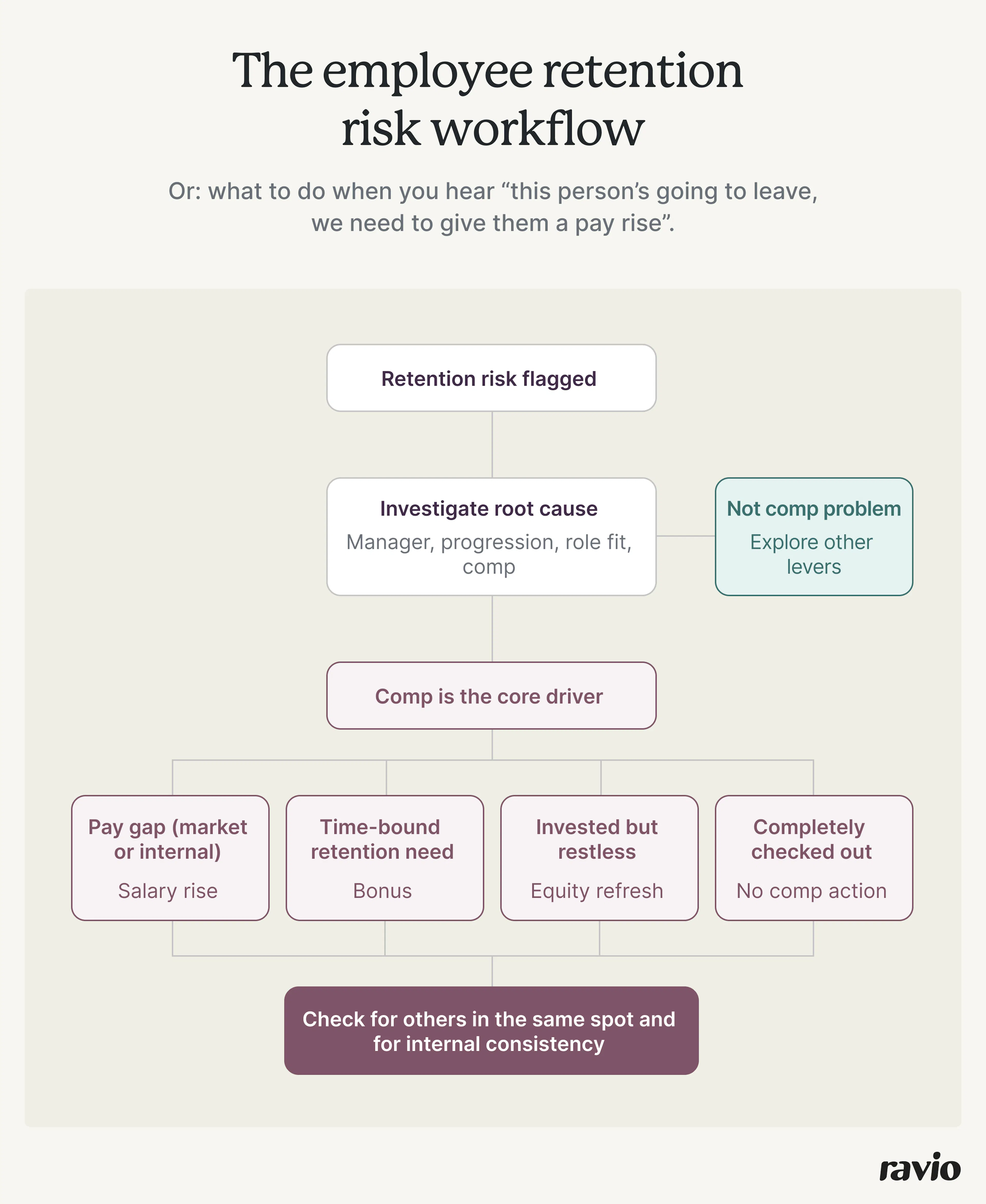 The employee retention risk workflow: when does compensation help to solve the risk, and when doesn't it?