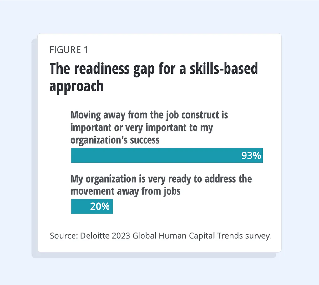 Deloitte 2023 Global Human Capital Trends survey: the readiness gap for a skills-based approach