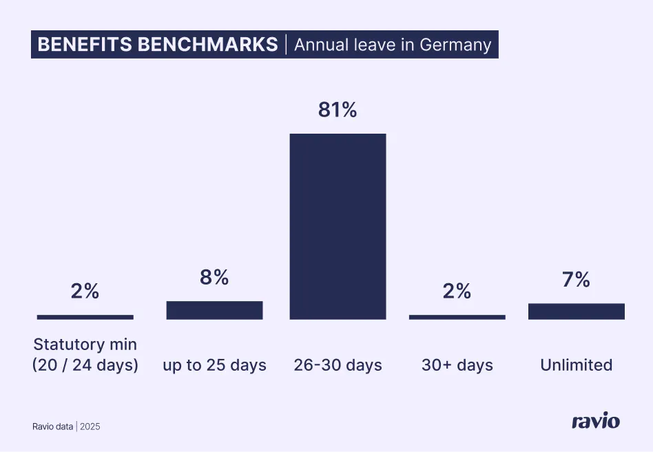 Mitarbeiter-Benefits-Benchmarking-Daten: Jahresurlaubsansprüche in Deutschland