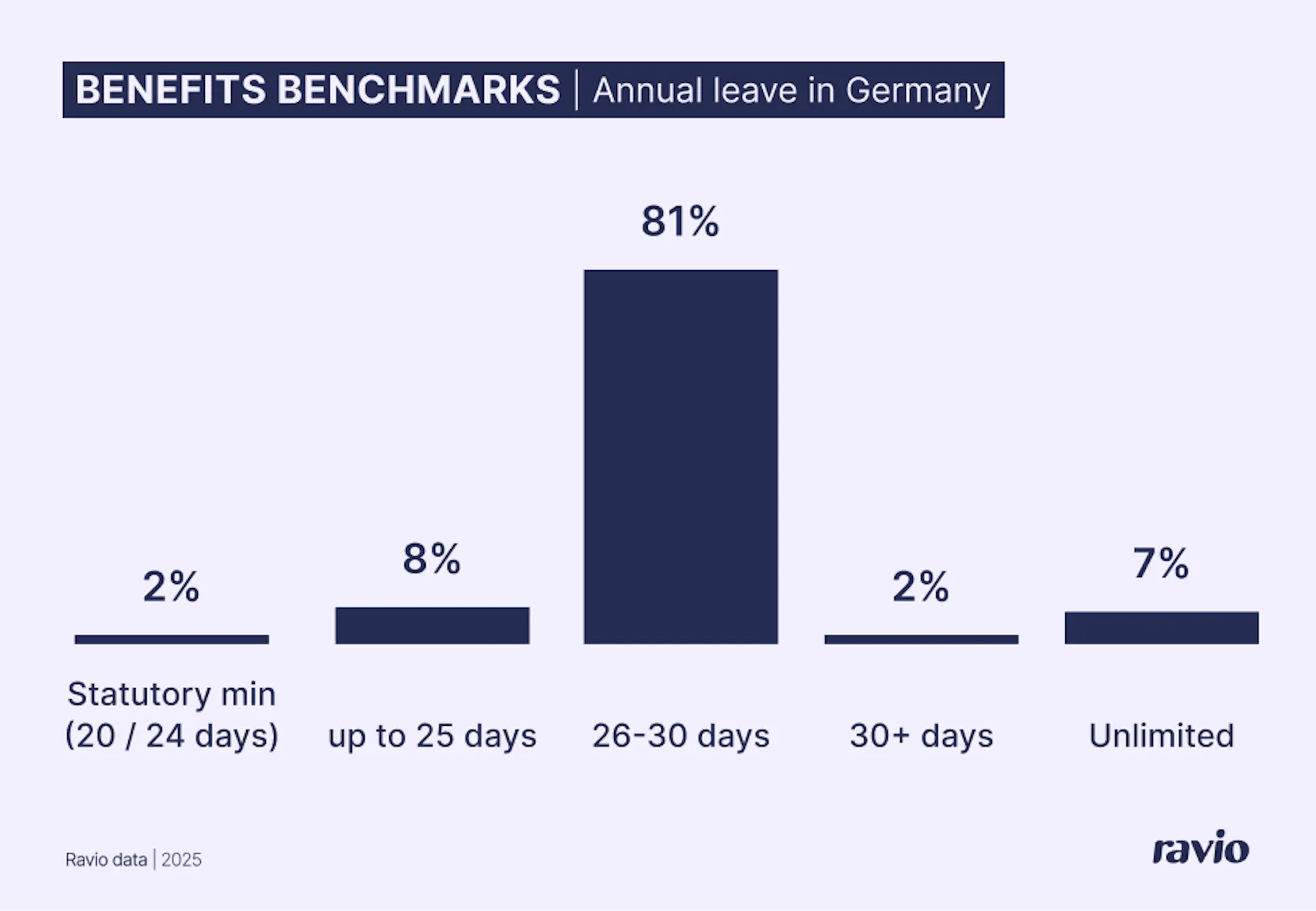 Employee benefits benchmarking data: Annual leave entitlements in Germany