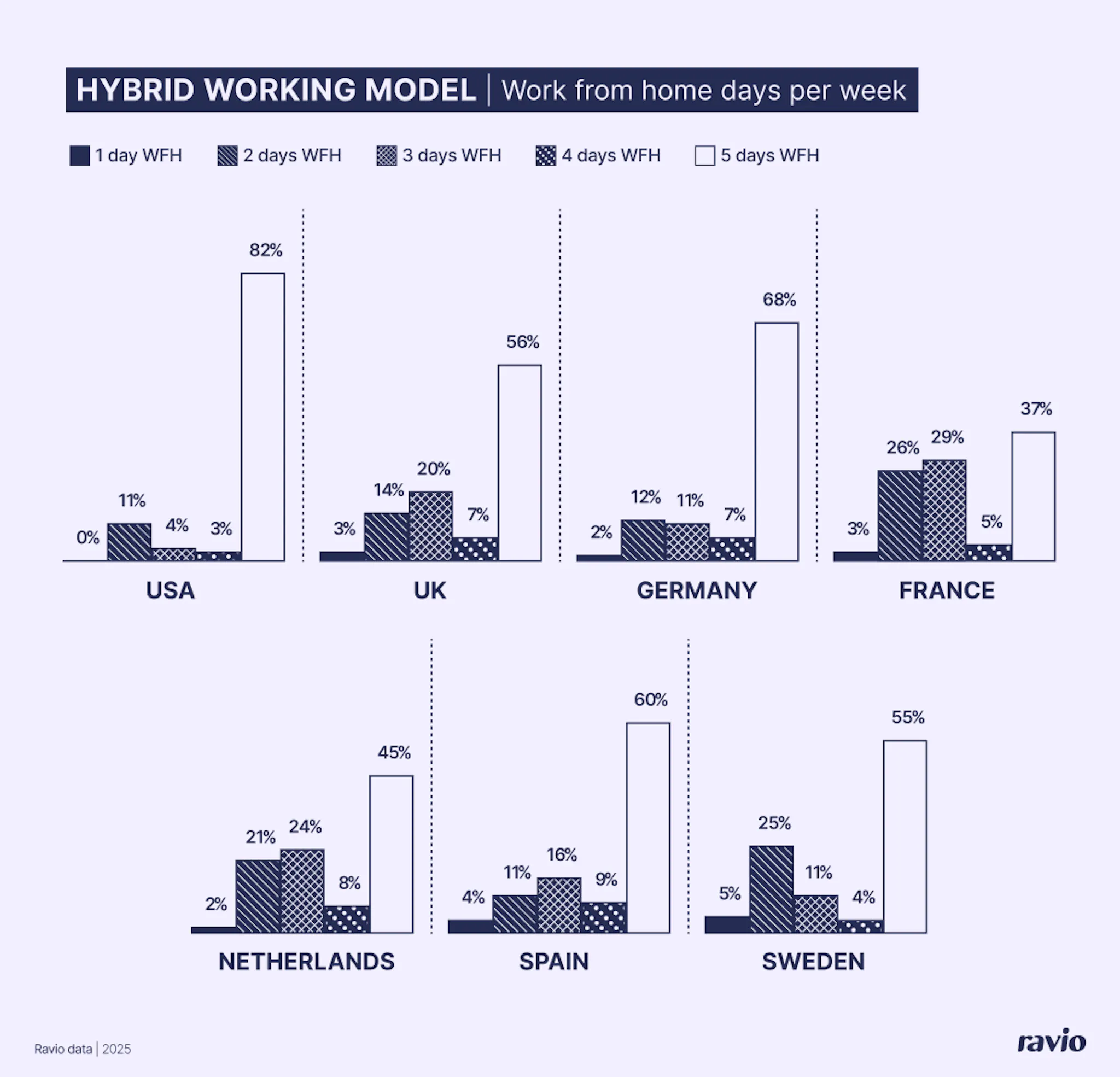 Hybrid working models in Europe: days in-office vs work from home