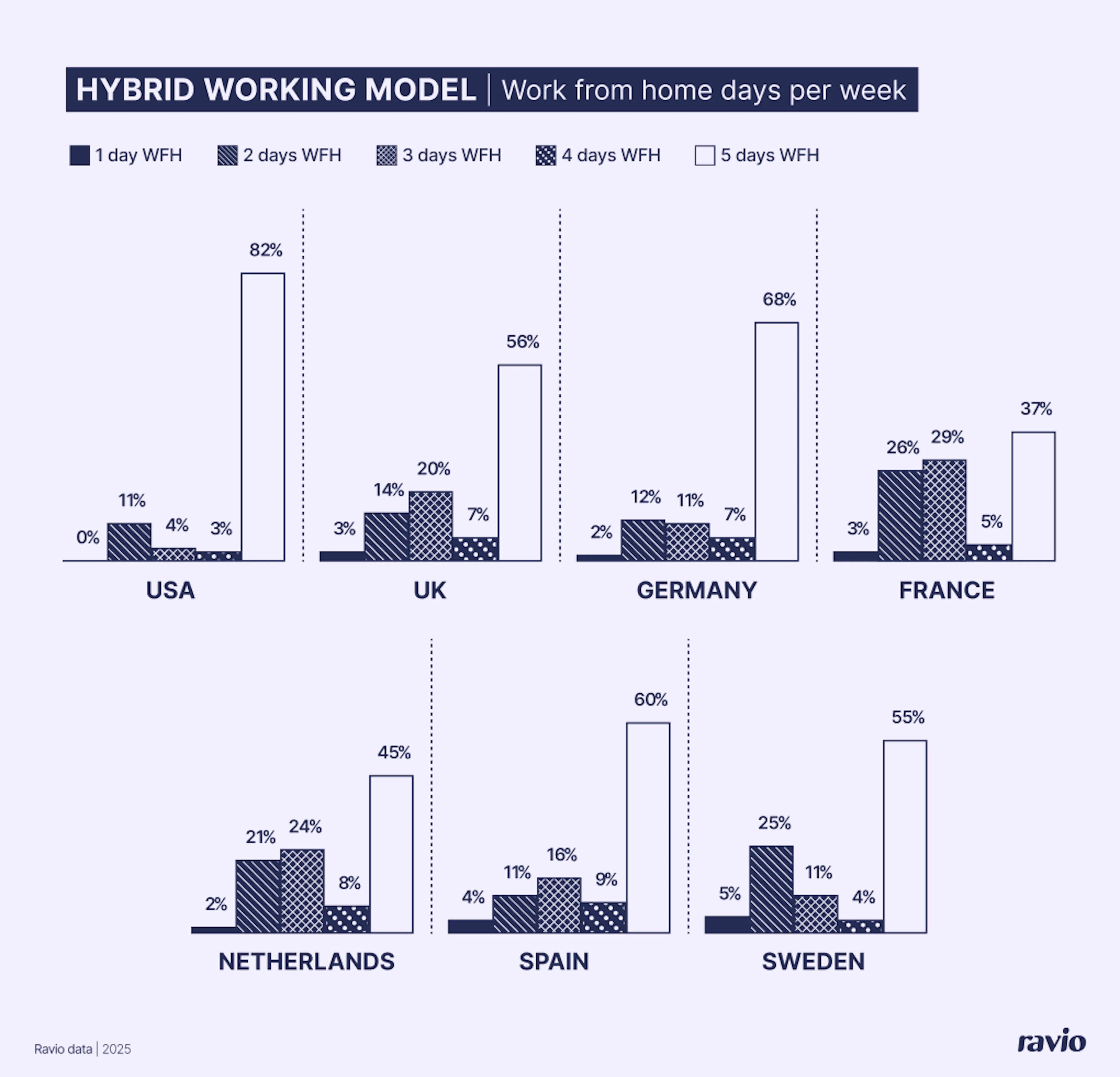 Hybrid working models in Europe: days in-office vs work from home