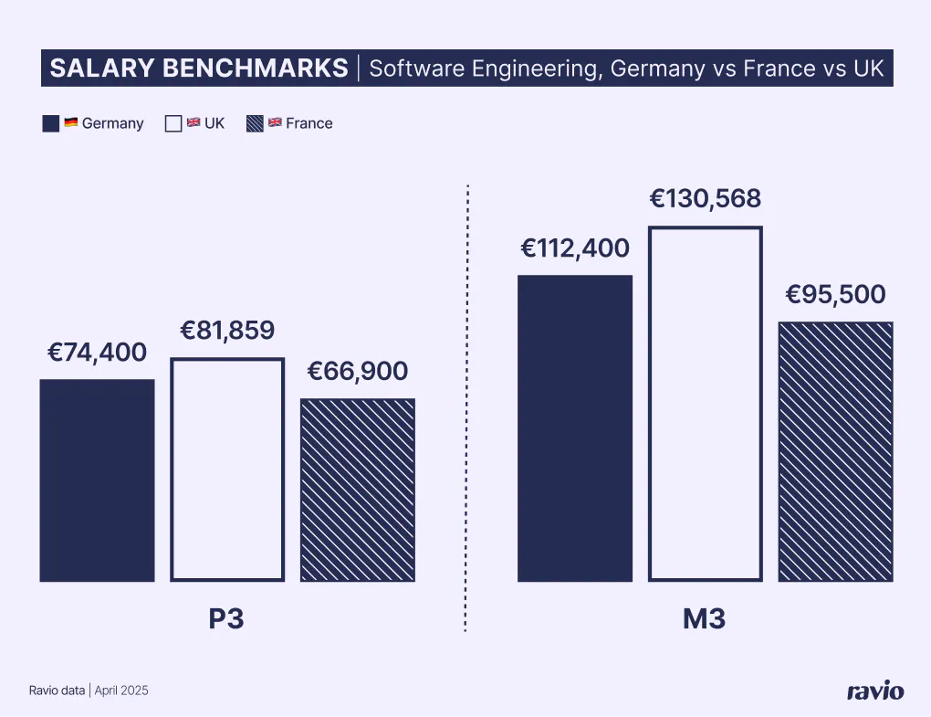 Software Engineer Gehälter in Deutschland im Vergleich zu Frankreich und dem UK