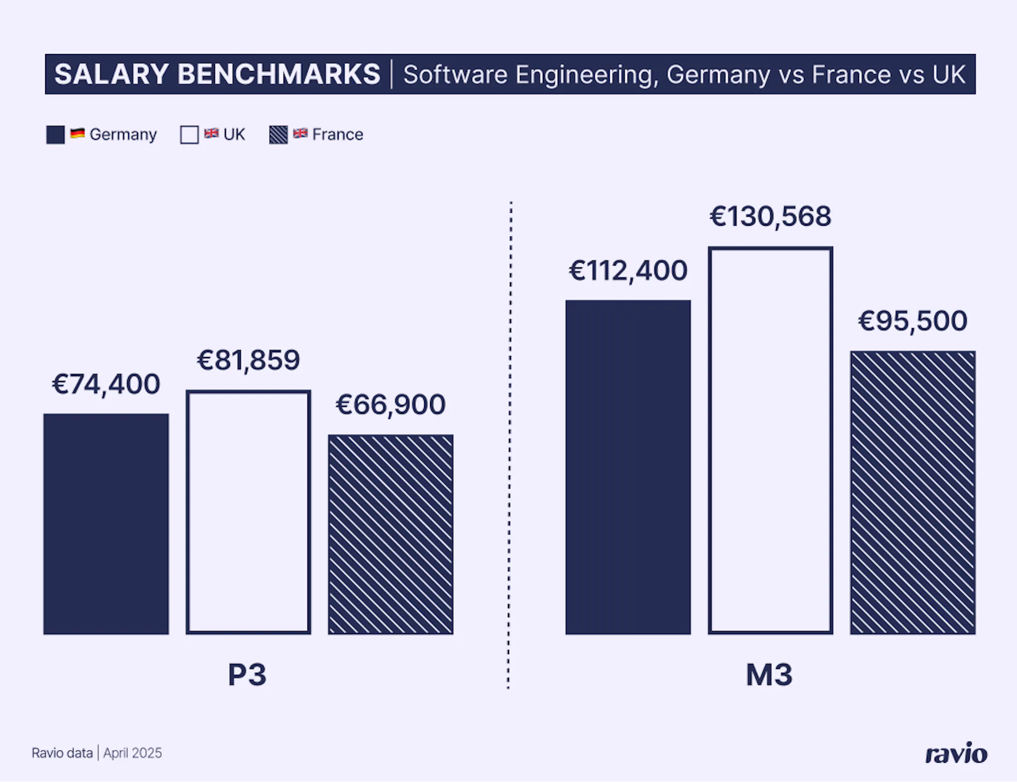 Software engineer salaries in Germany compared to France and the UK