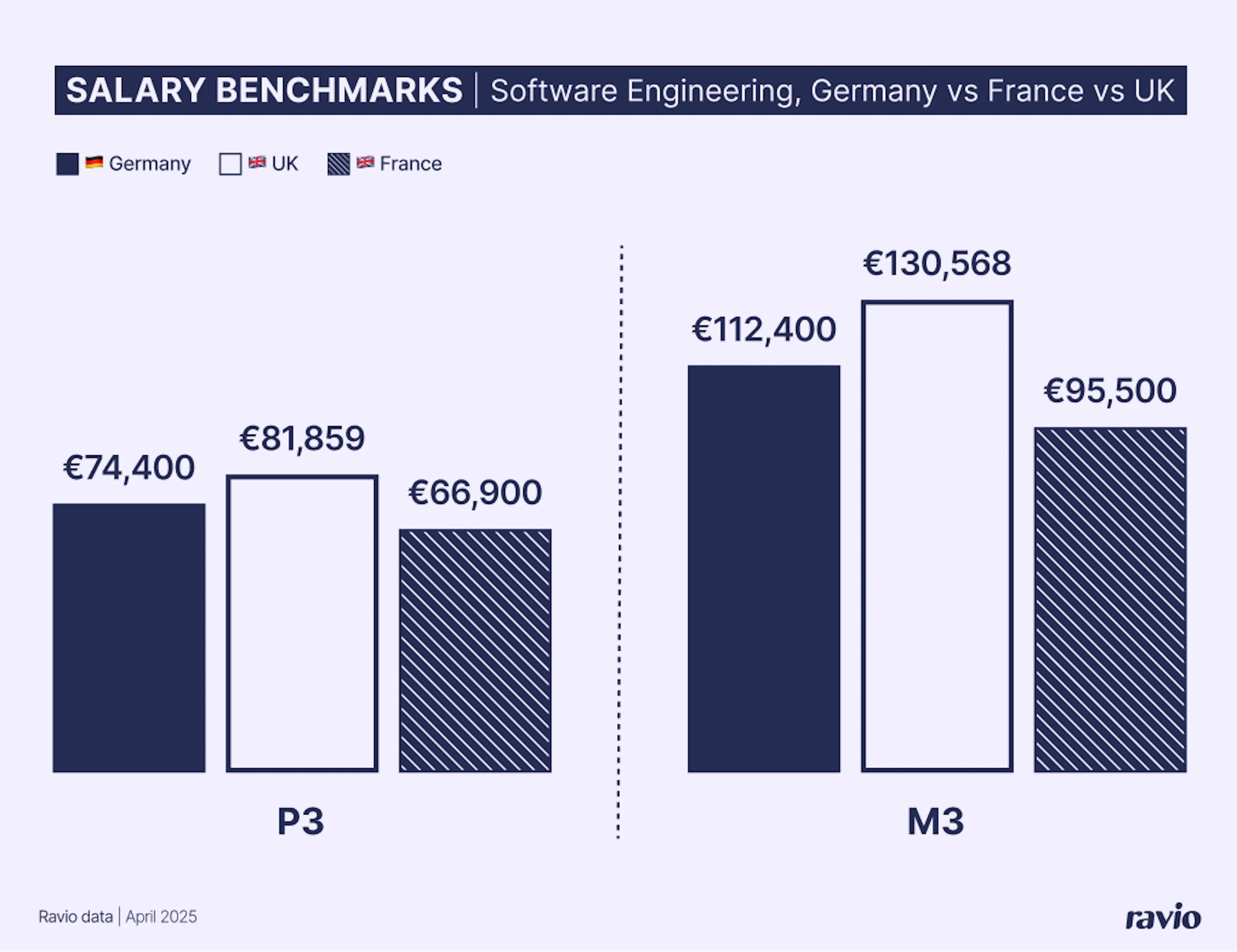 Software engineer salaries in Germany compared to France and the UK