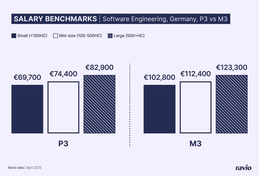 Software Engineer Gehälter in Deutschland