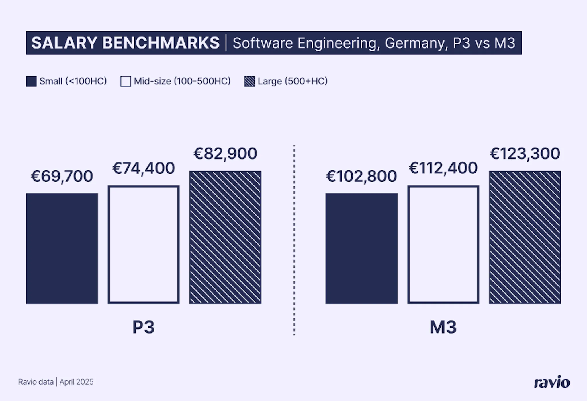 Software engineer salaries in Germany