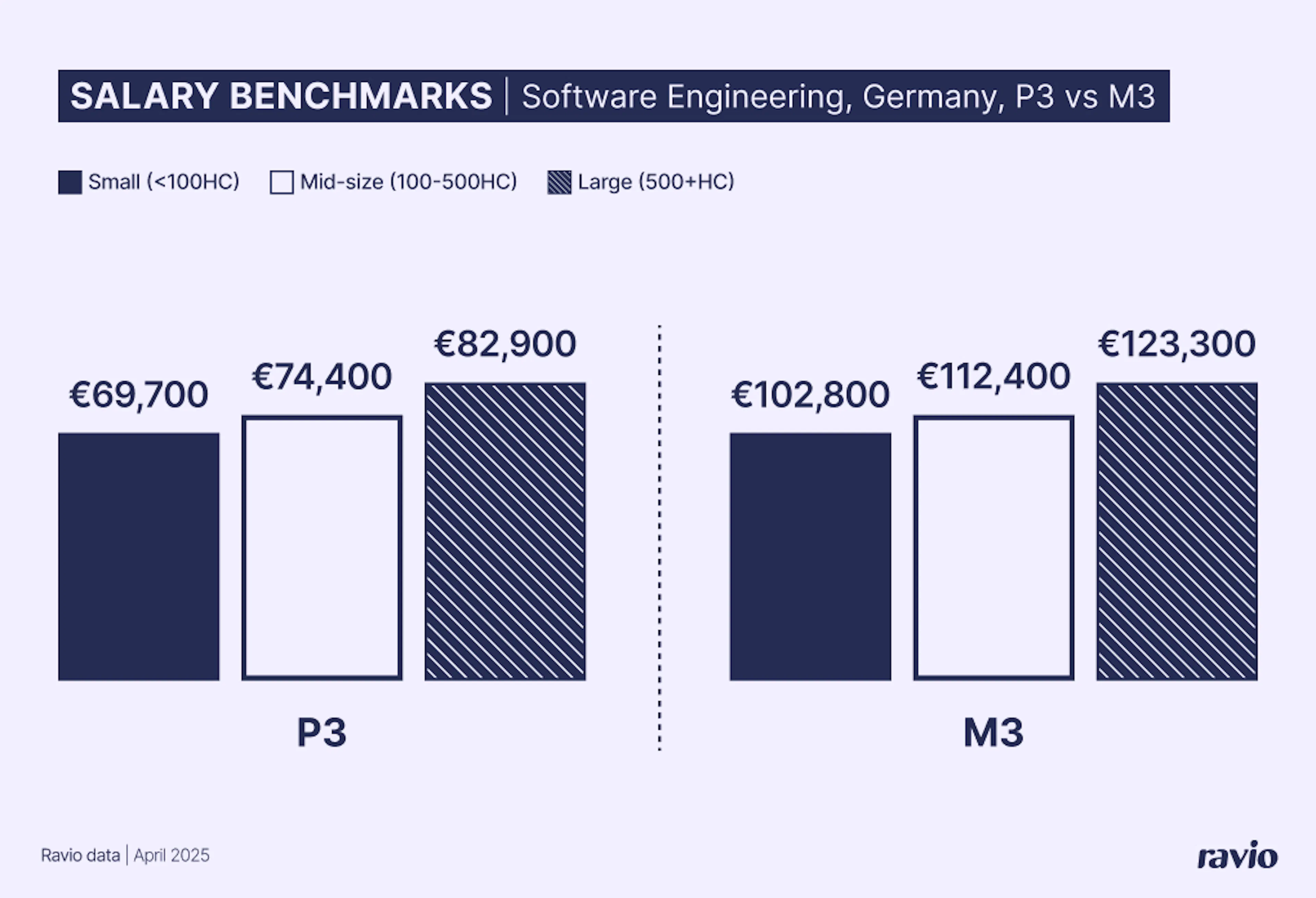 Software engineer salaries in Germany