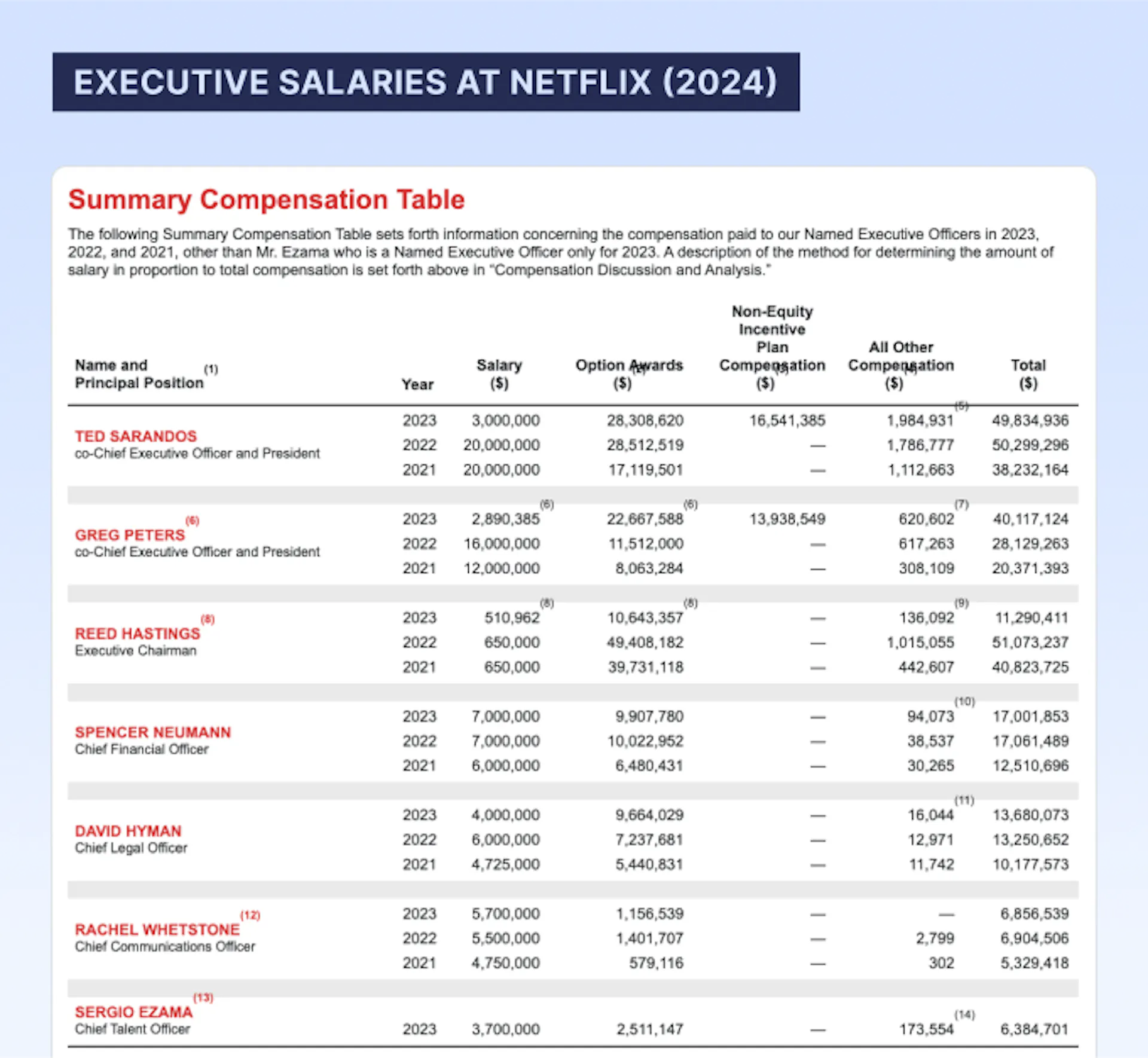 Executive salaries at Netflix 