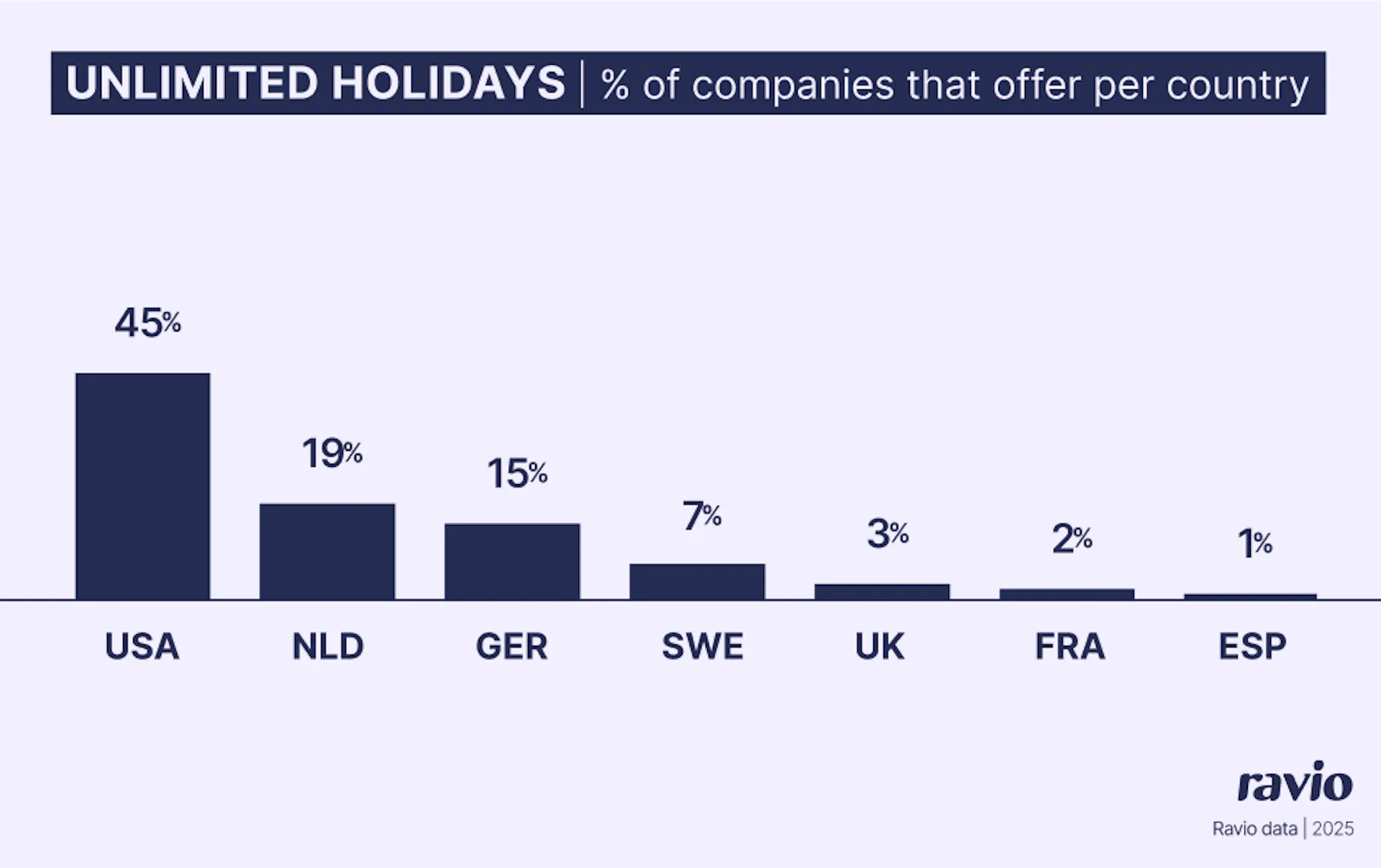 Ravio data on paid time off: % of companies that offer unlimited holidays