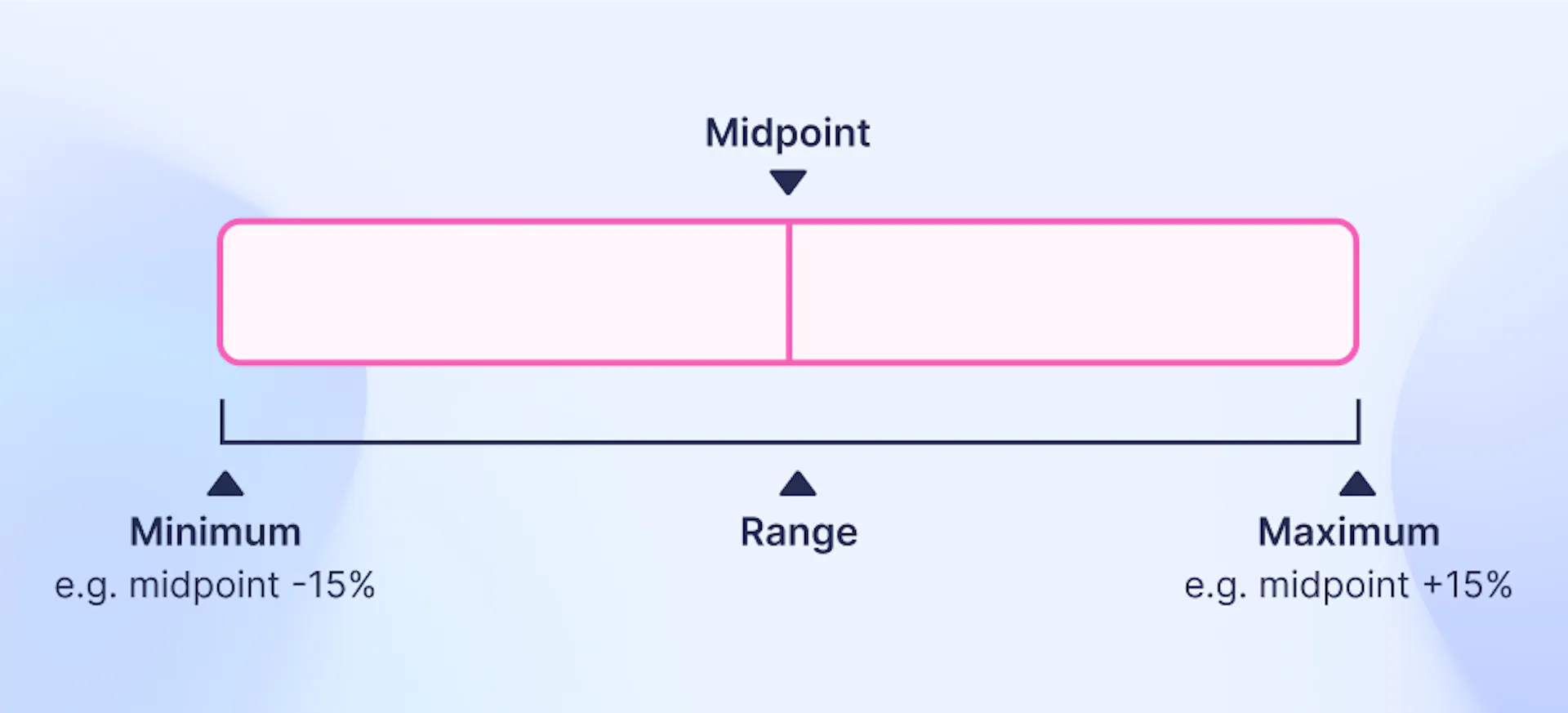 Standard salary band width of 15% either side of the midpoint