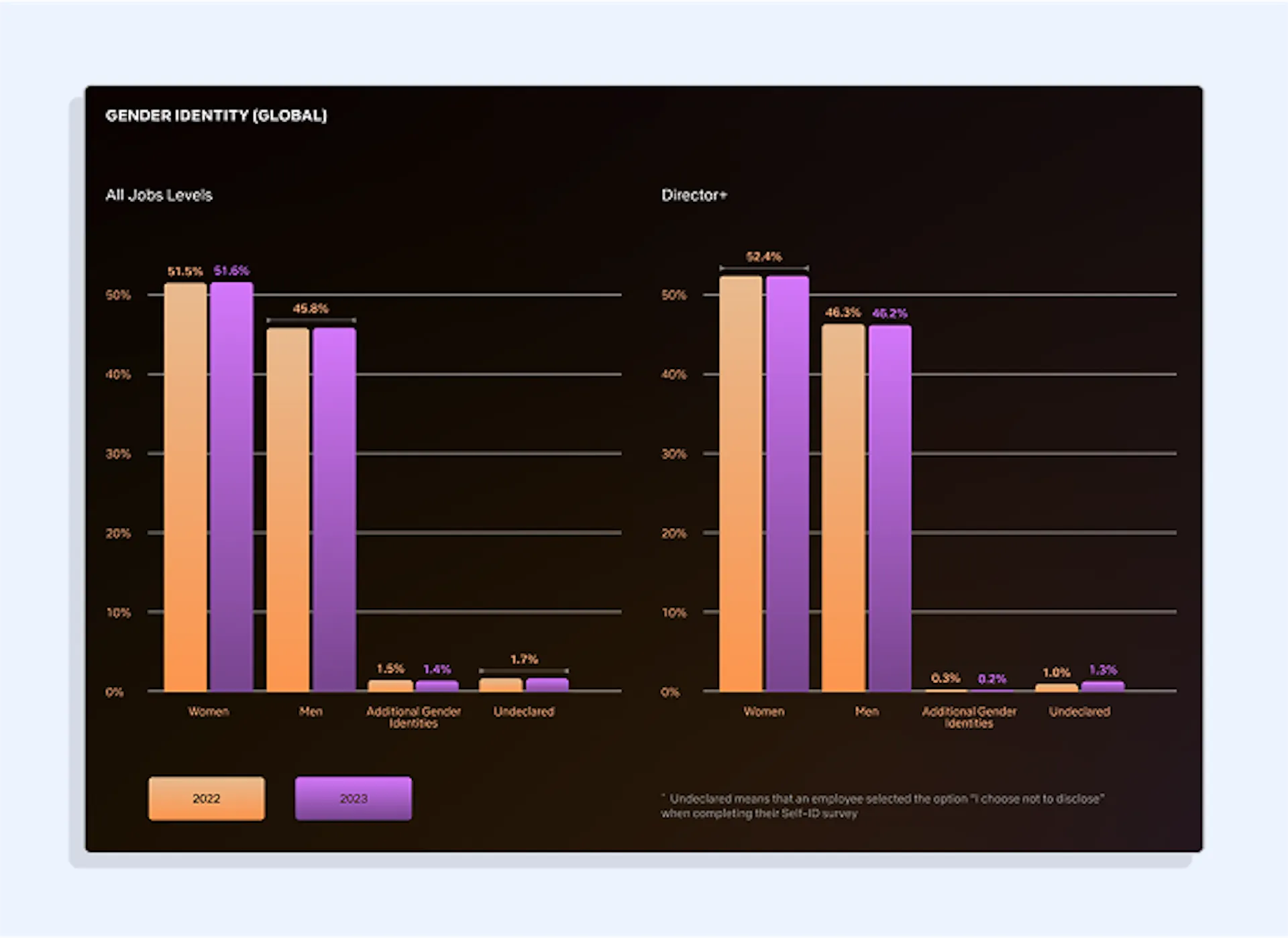 The representation of women at Netflix – all levels and senior levels