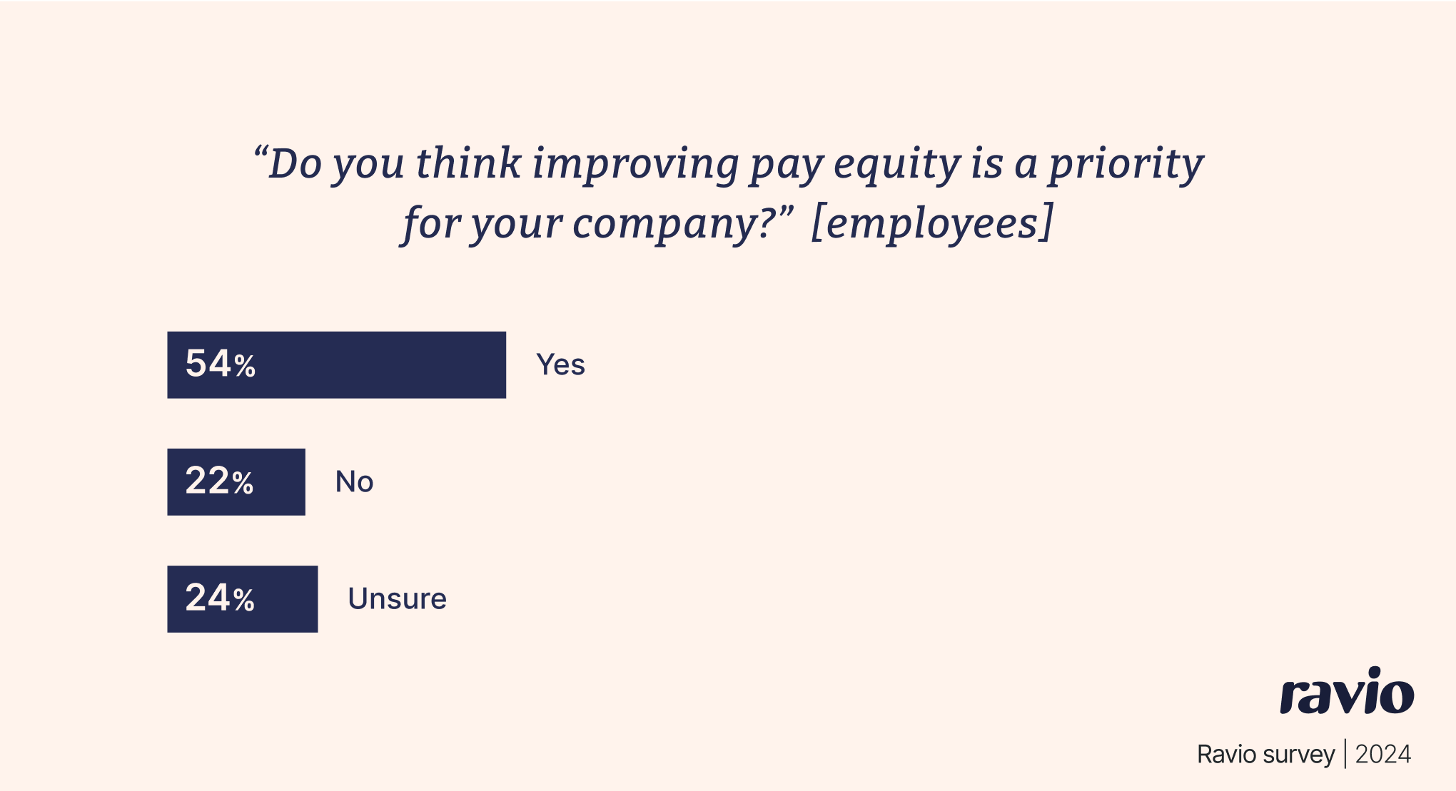 Graph showing responses from tech employees to the question "do you improving pay equity is a priority for your company?" Only 54% said yes.