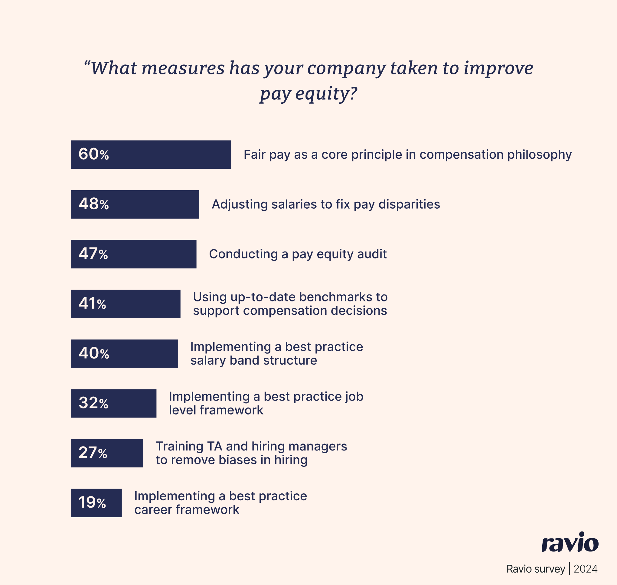 Graph showing the top 8 measures tech People leaders have taken to improve pay equity.