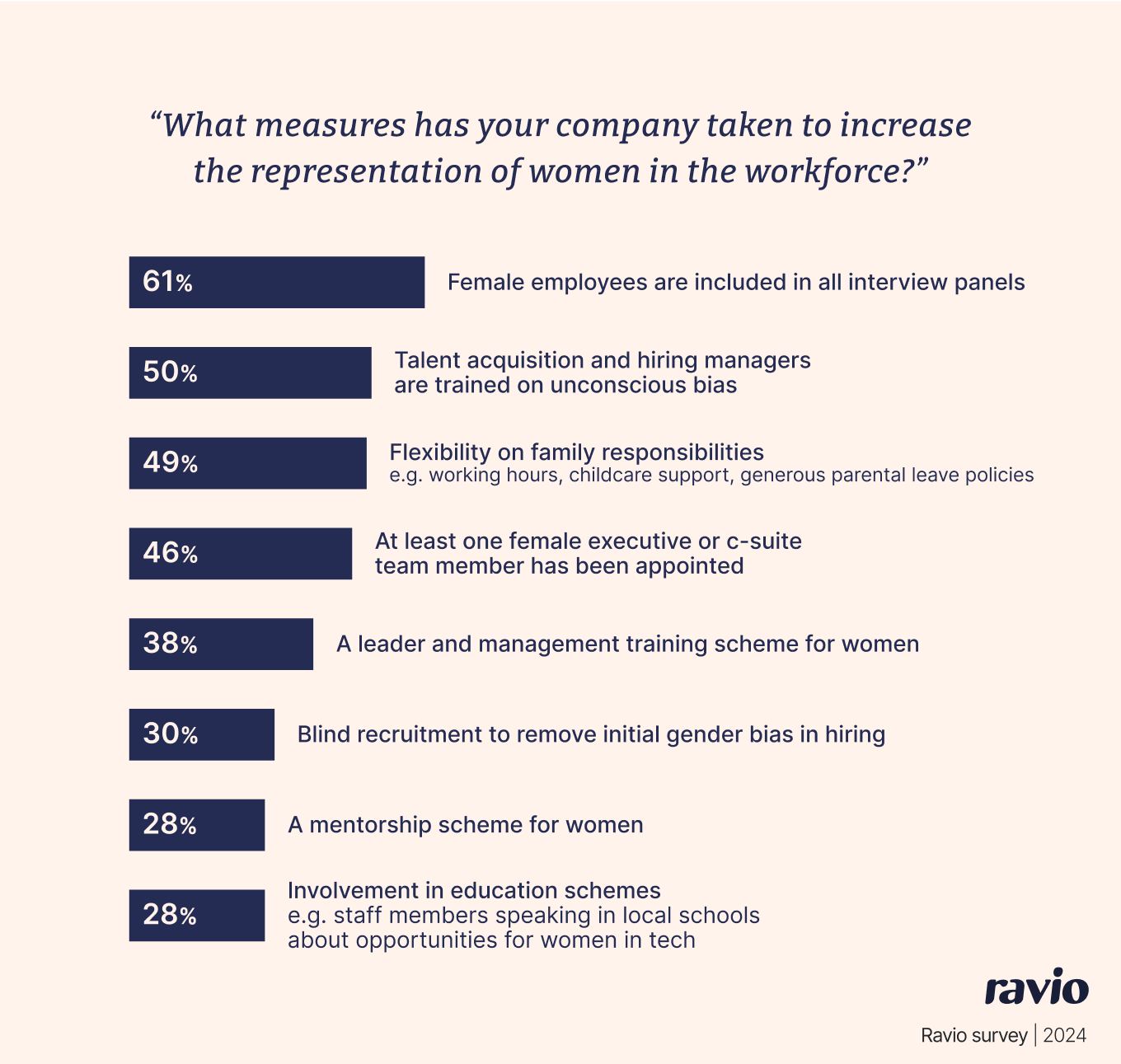 Graph showing the top 8 priorities of tech people leaders to improve representation.