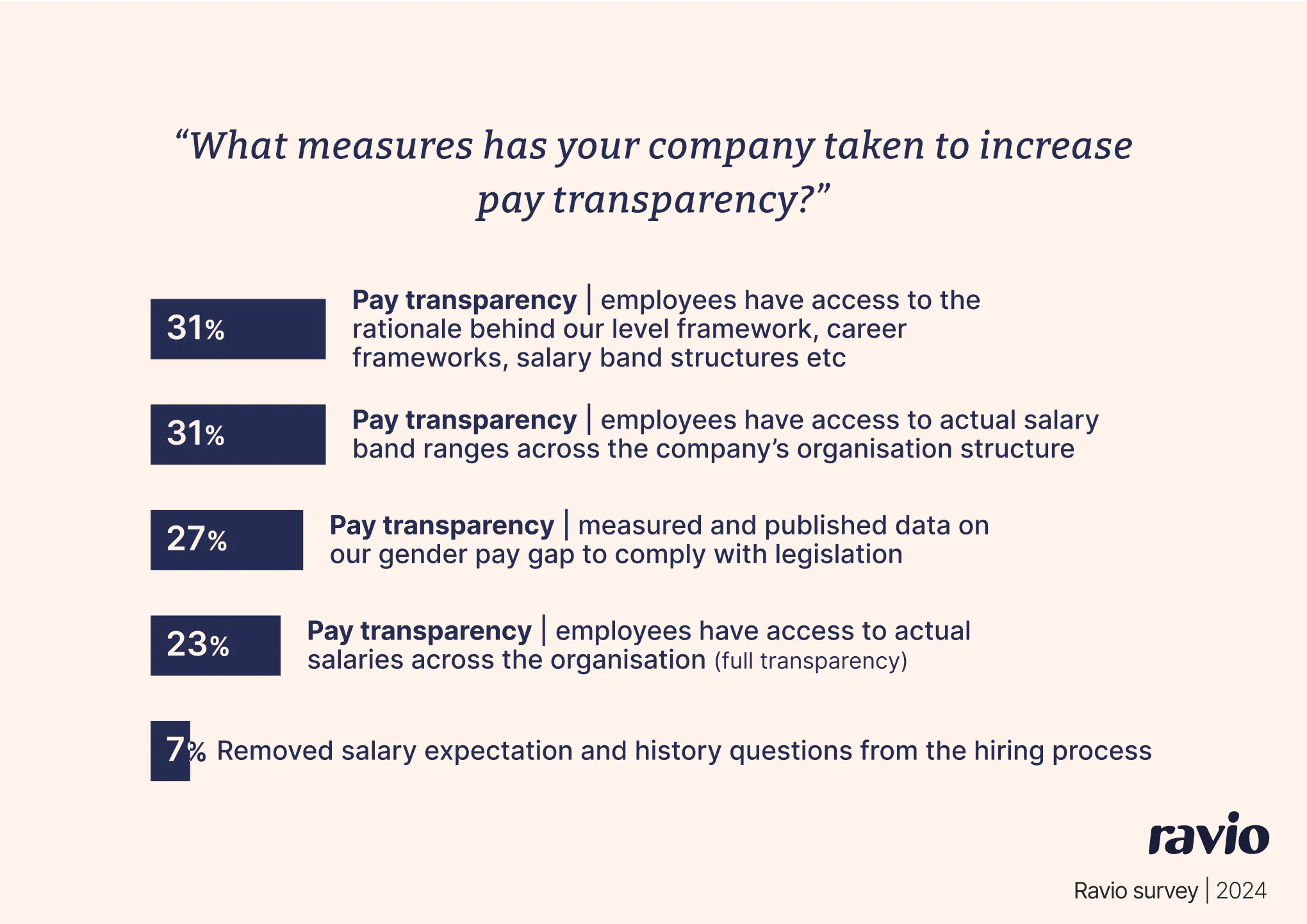 Graph showing the top 5 measures tech People leaders have taken to improve pay transparency.