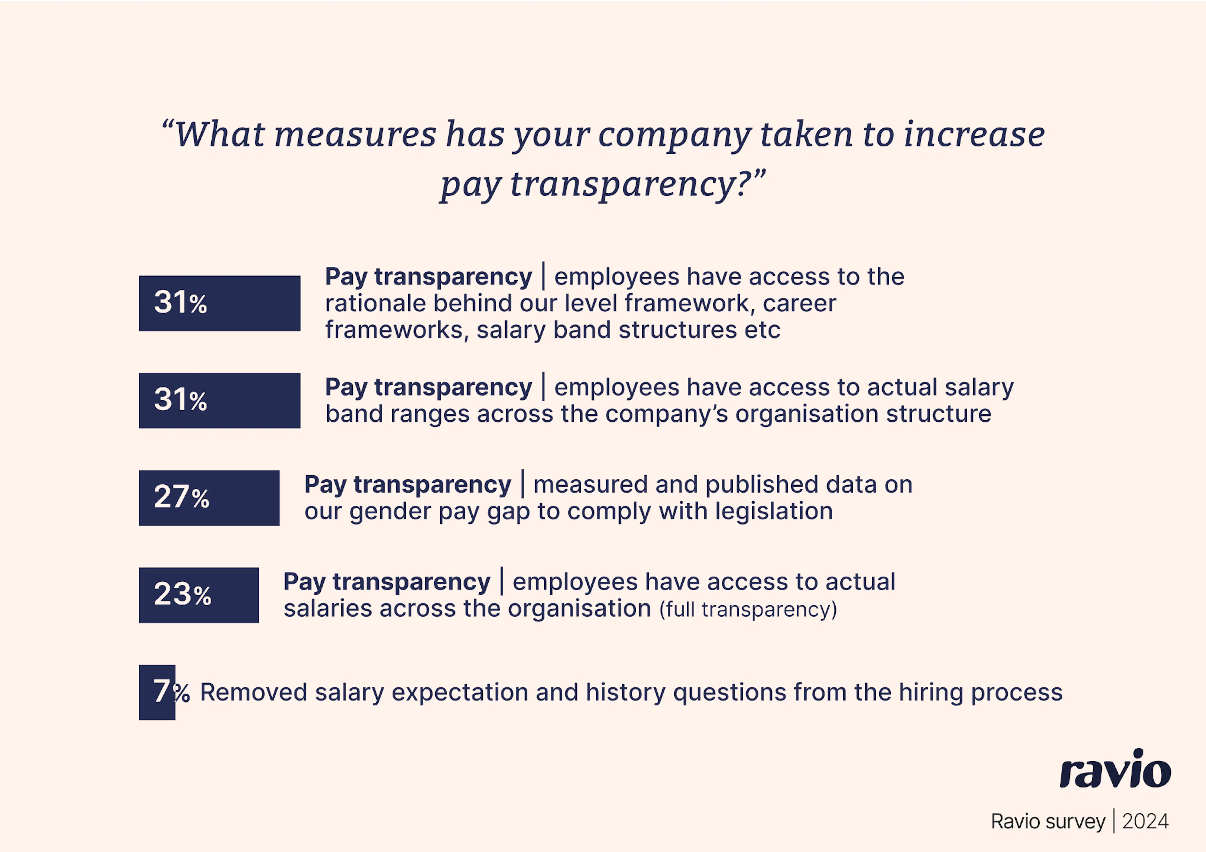 Graph showing the top 5 measures tech People leaders have taken to improve pay transparency.