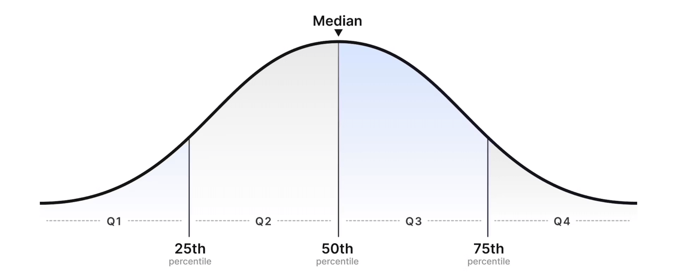 Normal distribution graph showing target market percentile ranges.