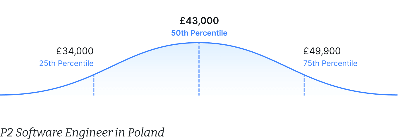 Salary benchmark for a P2 Software Engineer in Poland.