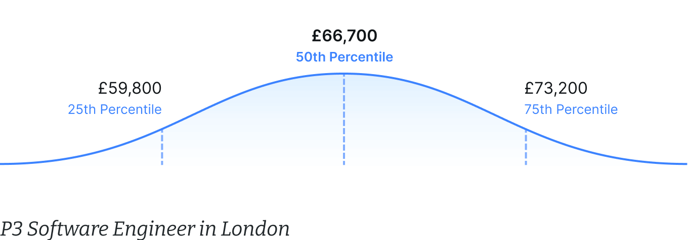 Salary benchmark for a P3 Software Engineer in London.