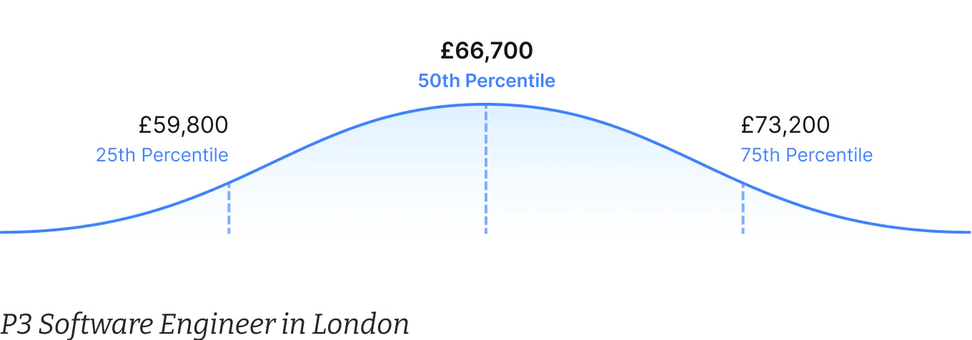 Gehaltsbenchmark für eine P3 Software-Entwicklerin in London.