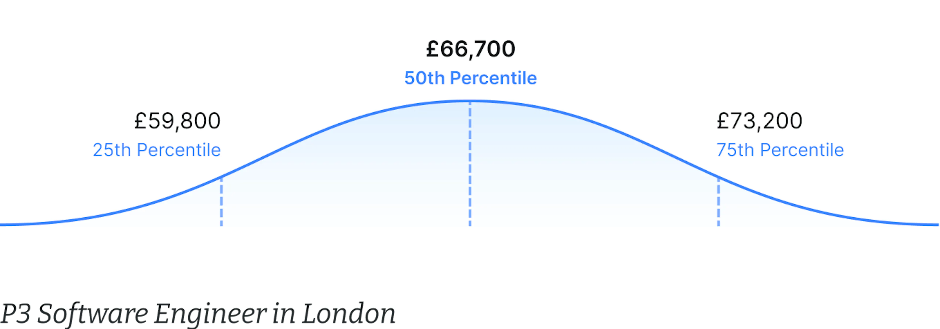 Gehaltsbenchmark für eine P3 Software-Entwicklerin in London.