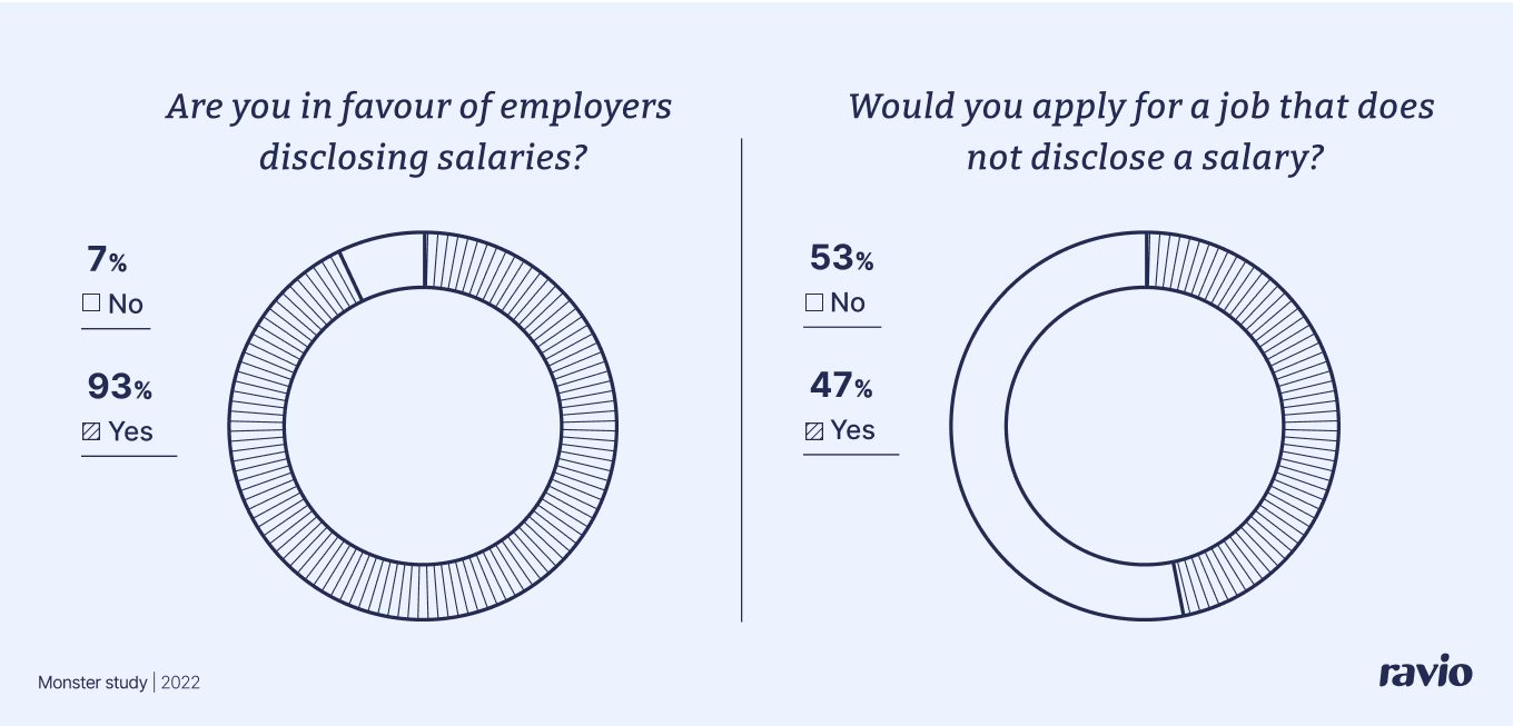 Two graphs showing the proportion of employees who want employers to disclose salaries, and who would apply for a job that does not disclose a salary.