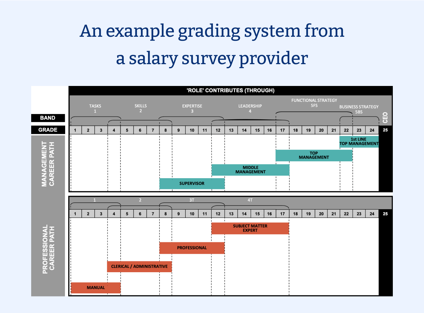 An example grading system from a salary survey provider.