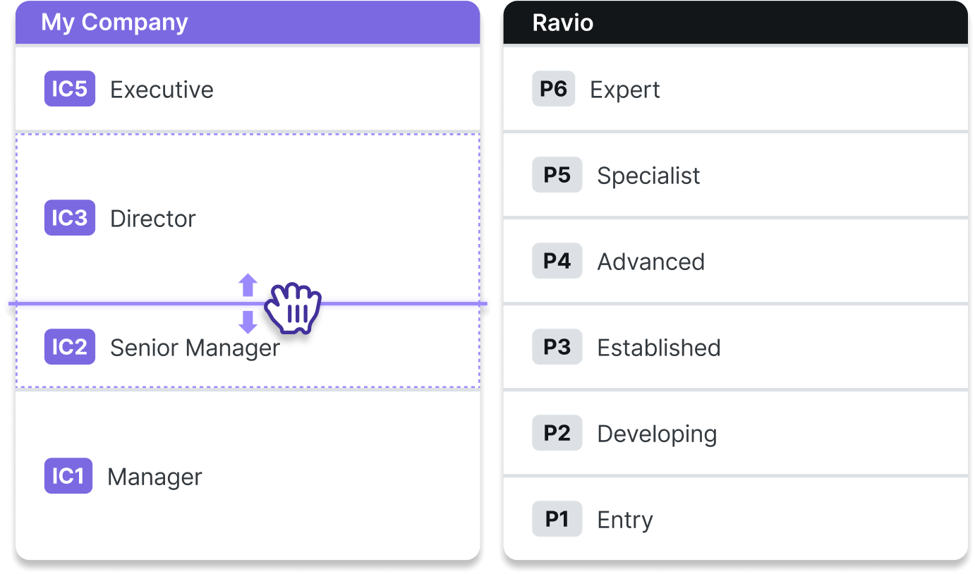 Image demonstrating comparing two level frameworks together, Ravio's vs another company.