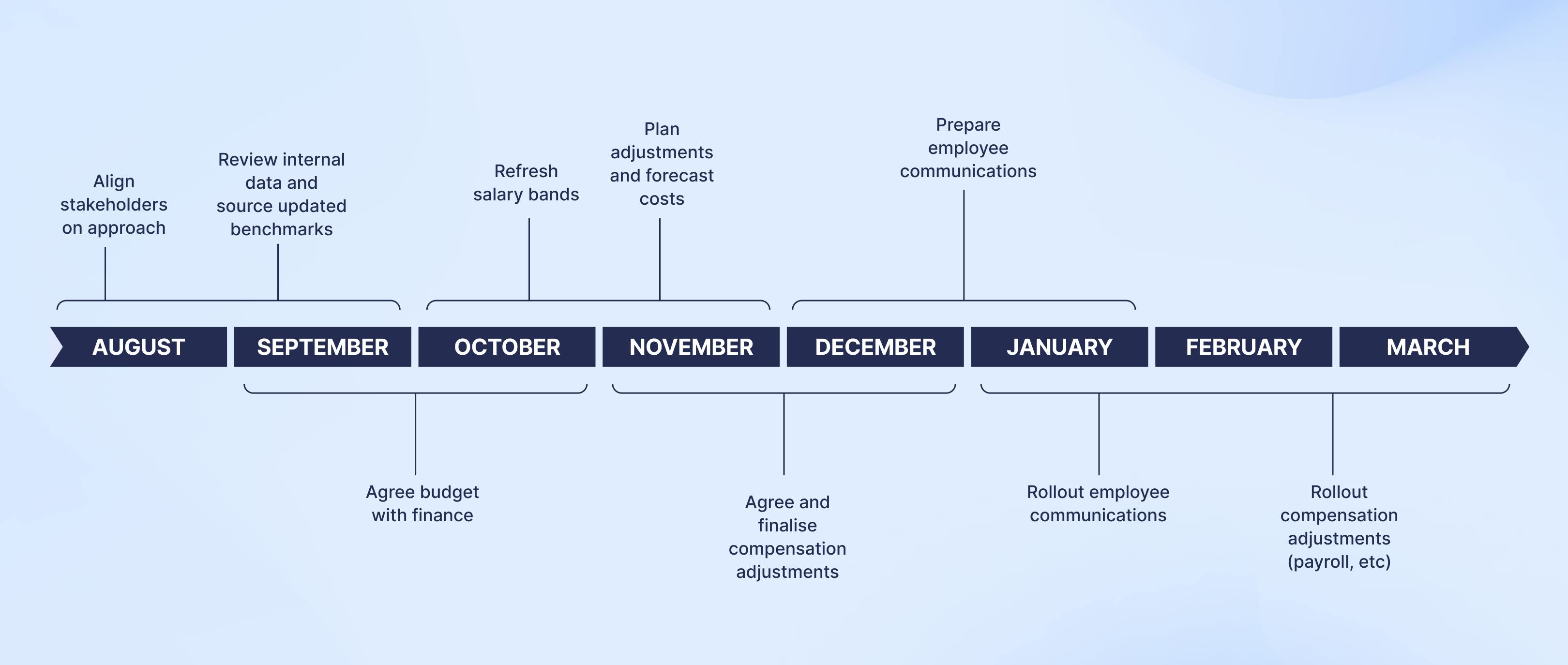 Compensation Review timeline