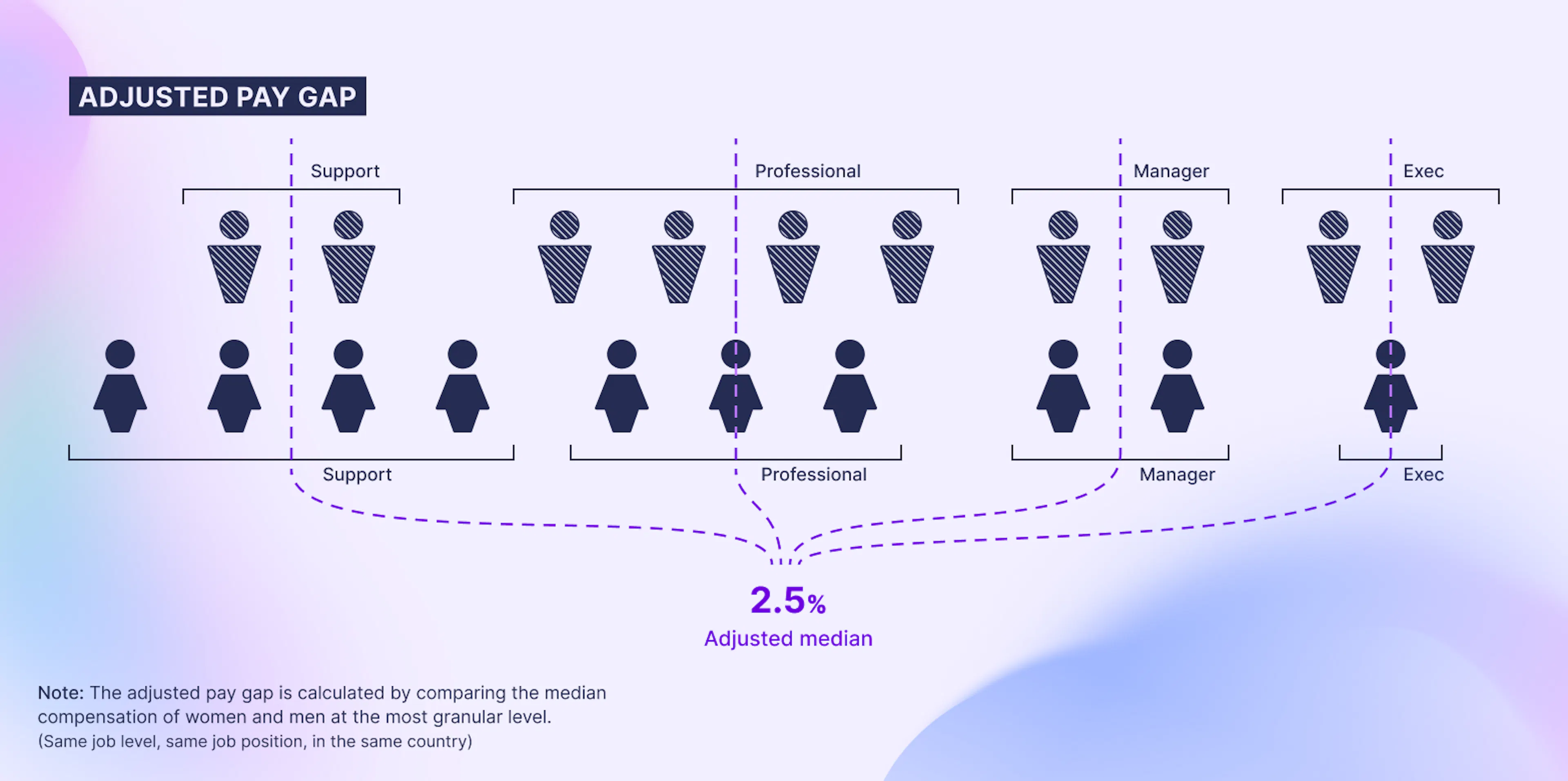 Adjusted gender pay gap 