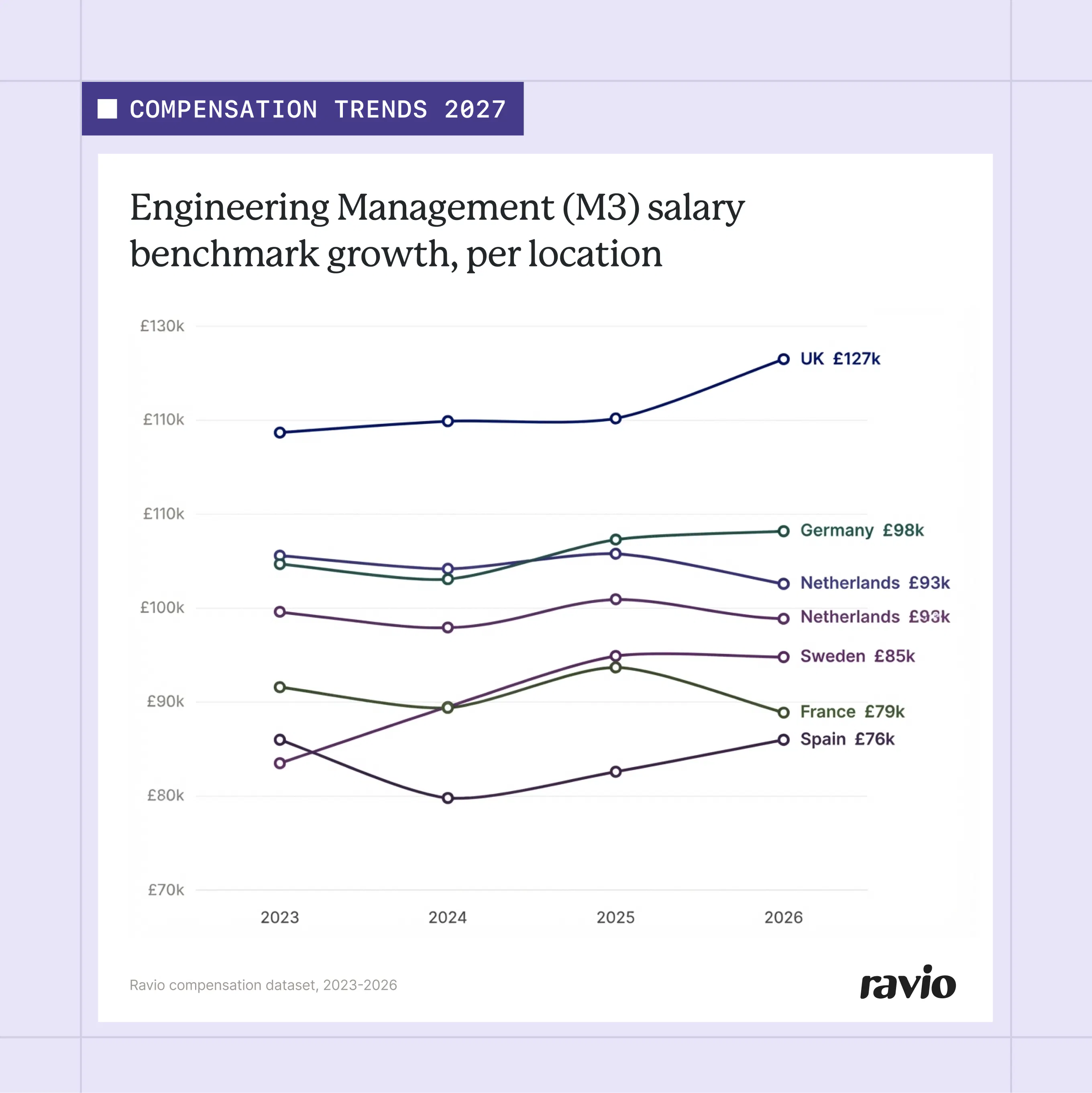 Engineering management salary benchmark growth, Ravio data