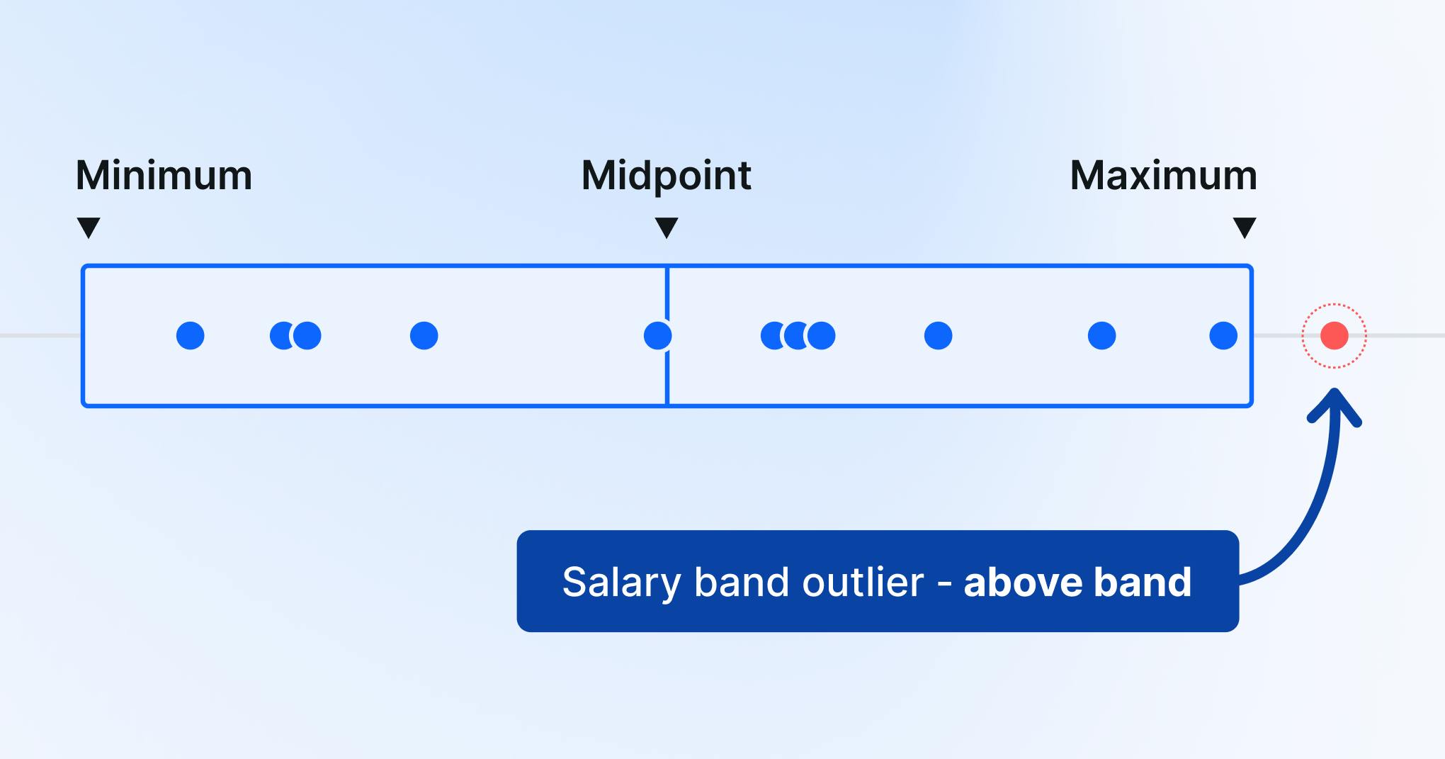Salary band outlier shown above the band range