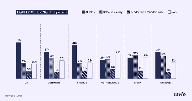 Equity compensation in European tech companies: all roles vs select roles
