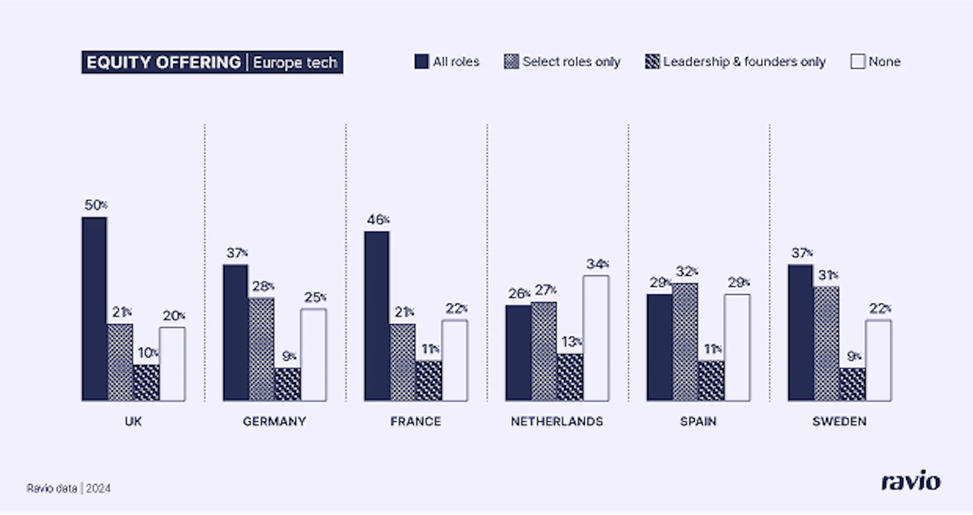 Equity compensation in European tech companies: all roles vs select roles