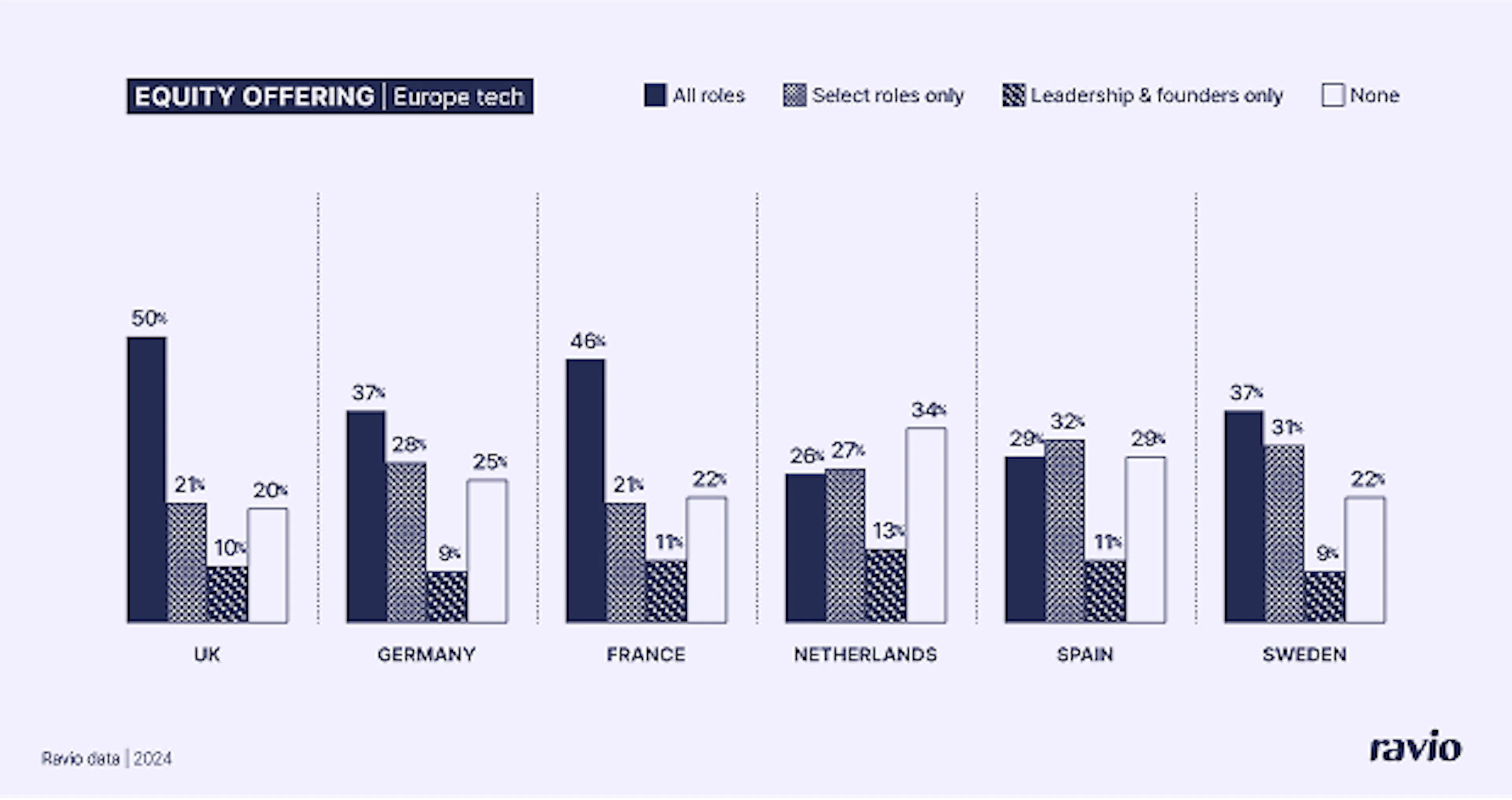 Equity compensation in European tech companies: all roles vs select roles
