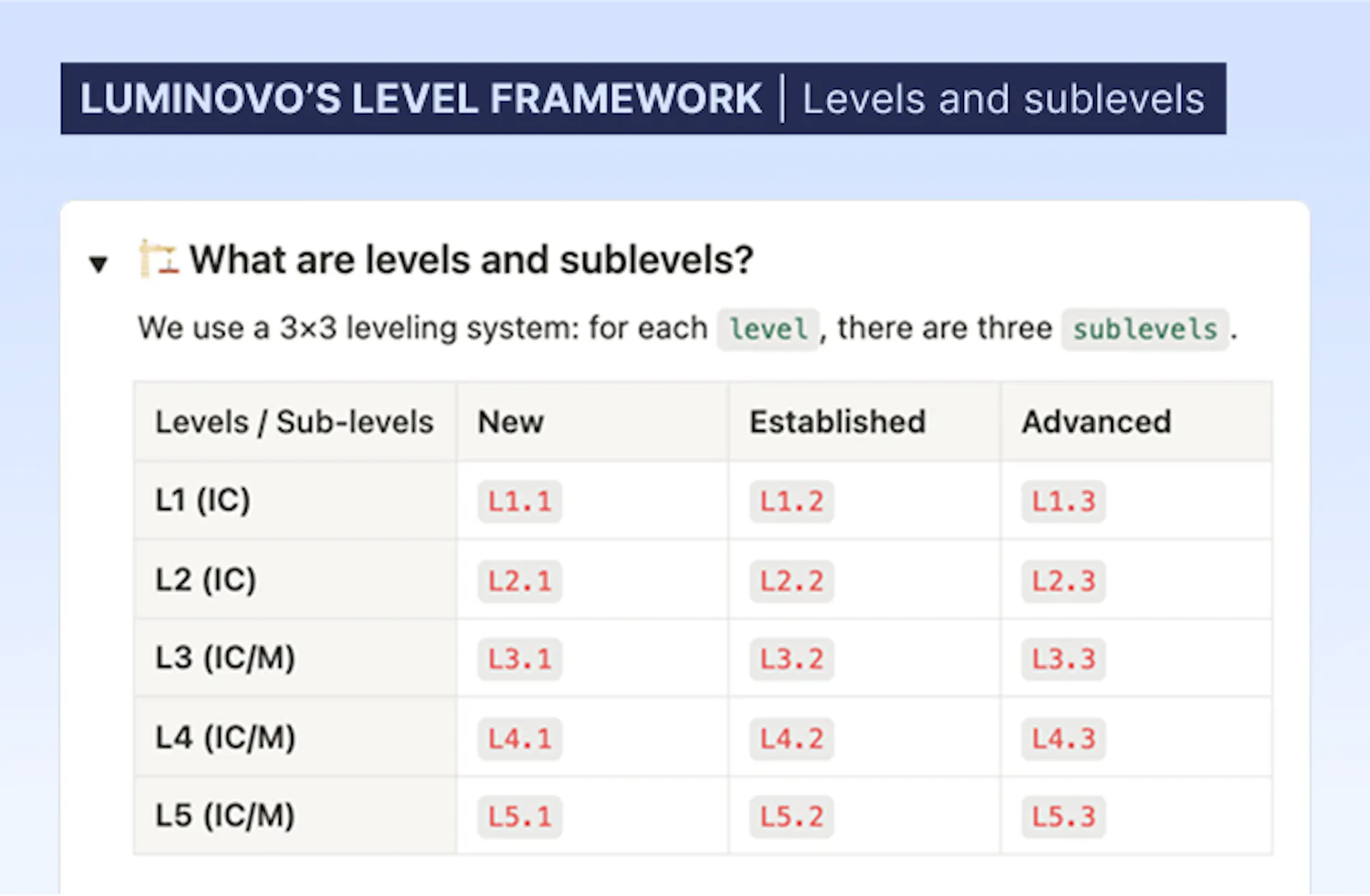 Luminovo level framework: levels and sublevels for career progression
