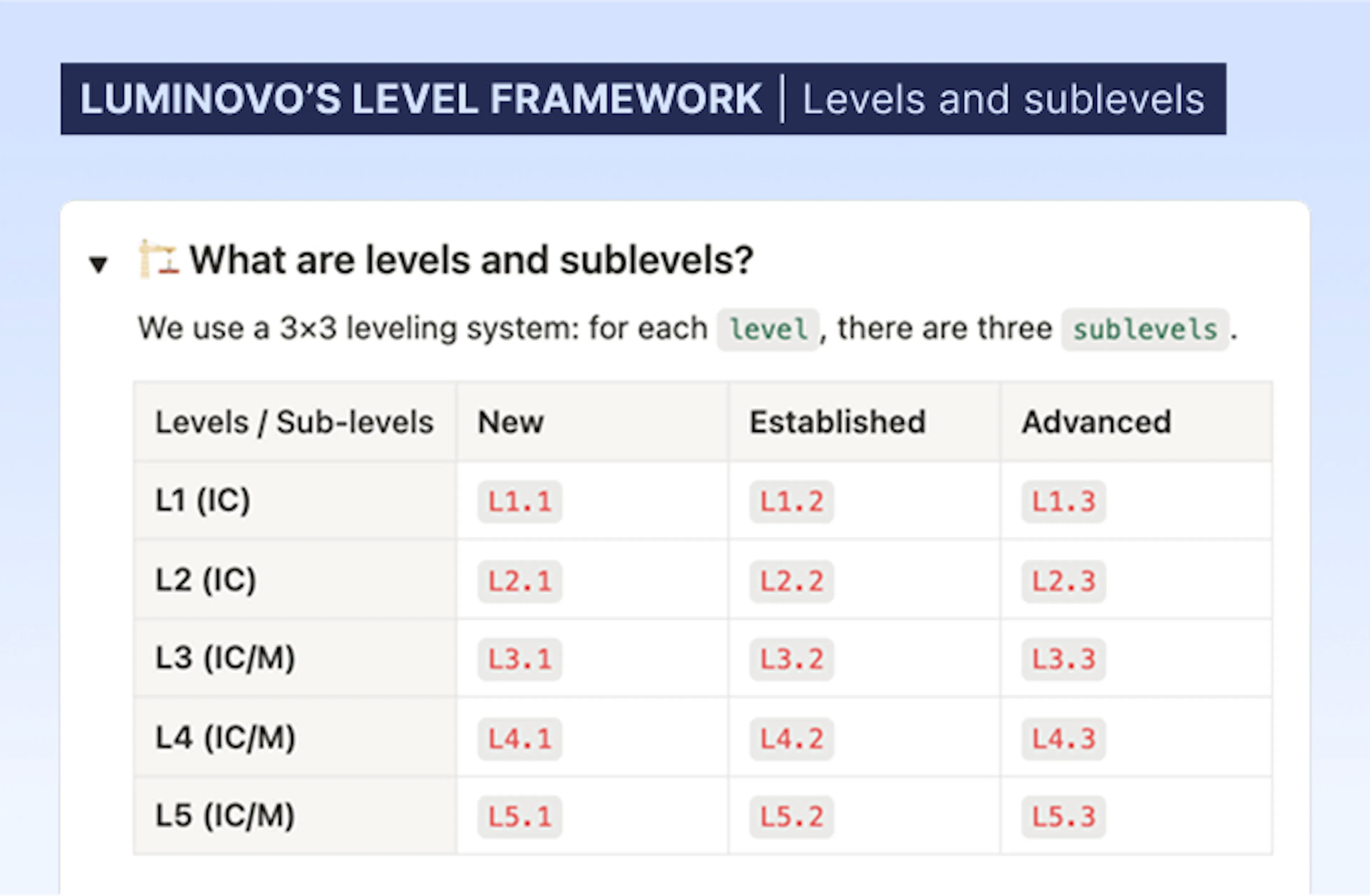 Luminovo level framework: levels and sublevels for career progression