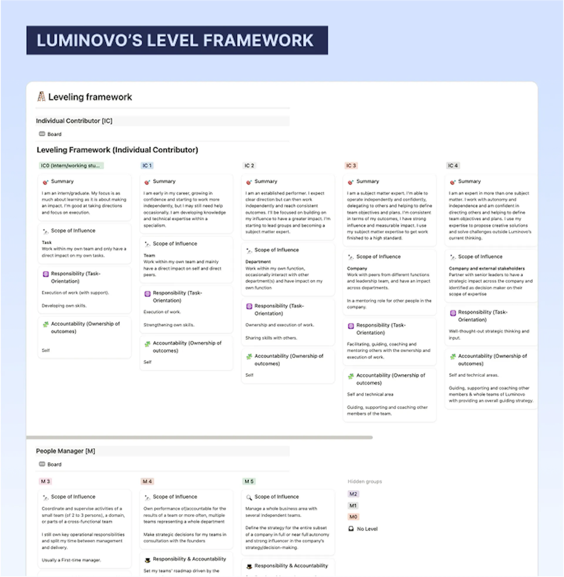 Luminovo's level framework