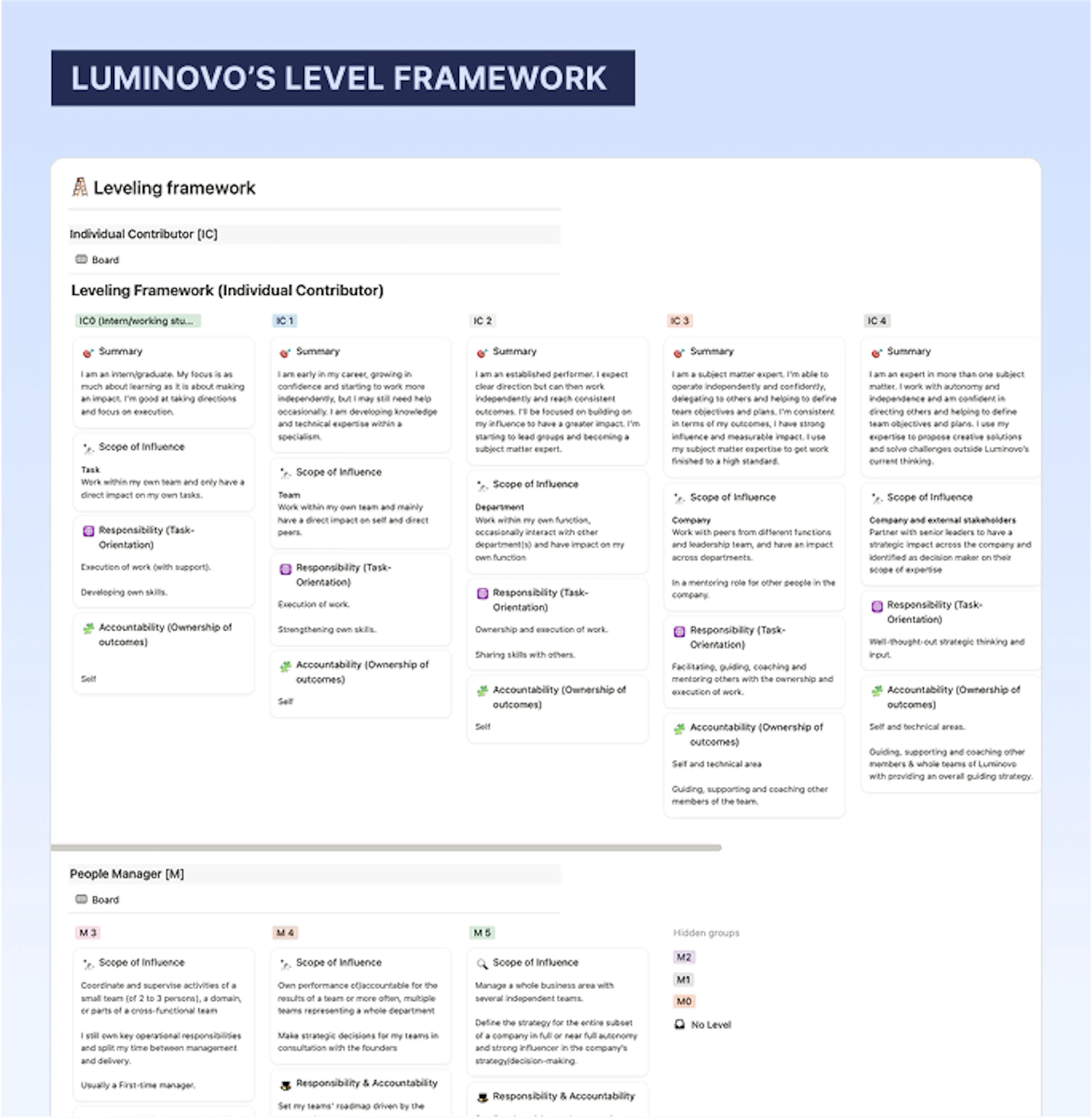 Luminovo's level framework