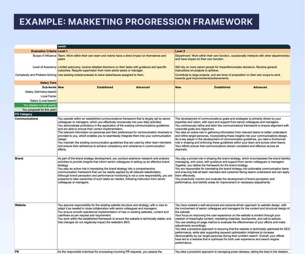 Luminovo career progression framework for the marketing department