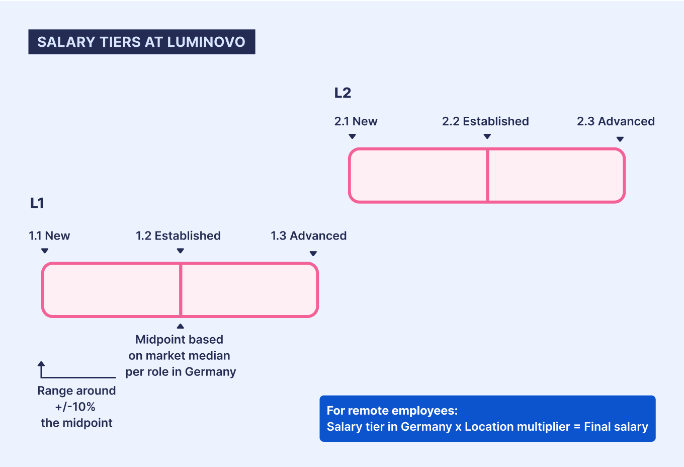 Luminovo salary tiers: market-based, location multiplier, sublevels for progression
