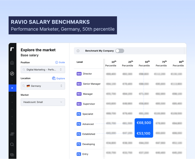 Ravio salary benchmarking tool data: Performance Marketer in Germany at the 50th percentile