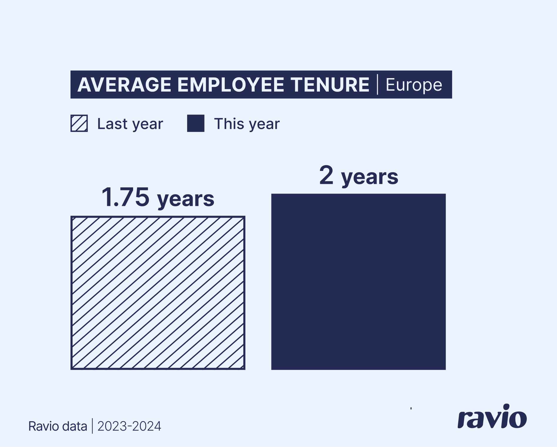 Average employee tenure 2025